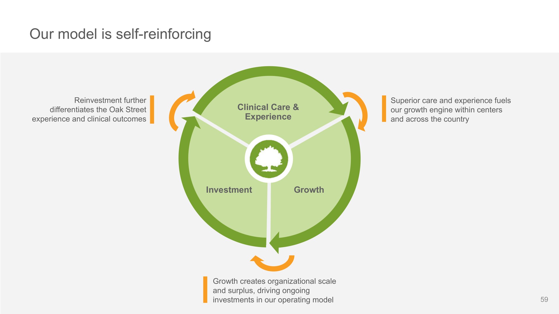 our model is self reinforcing | Oak Street Health