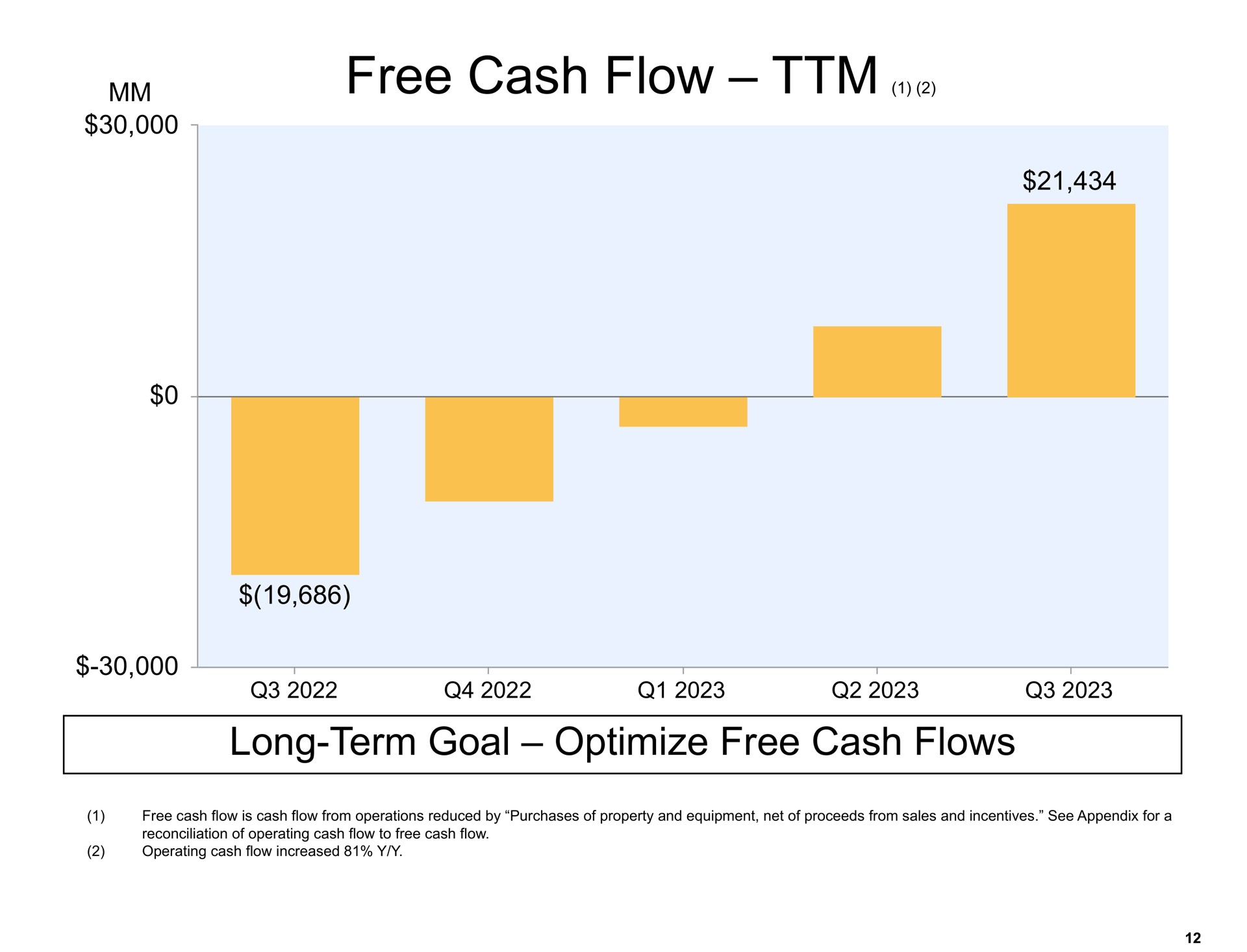 free cash flow | Amazon