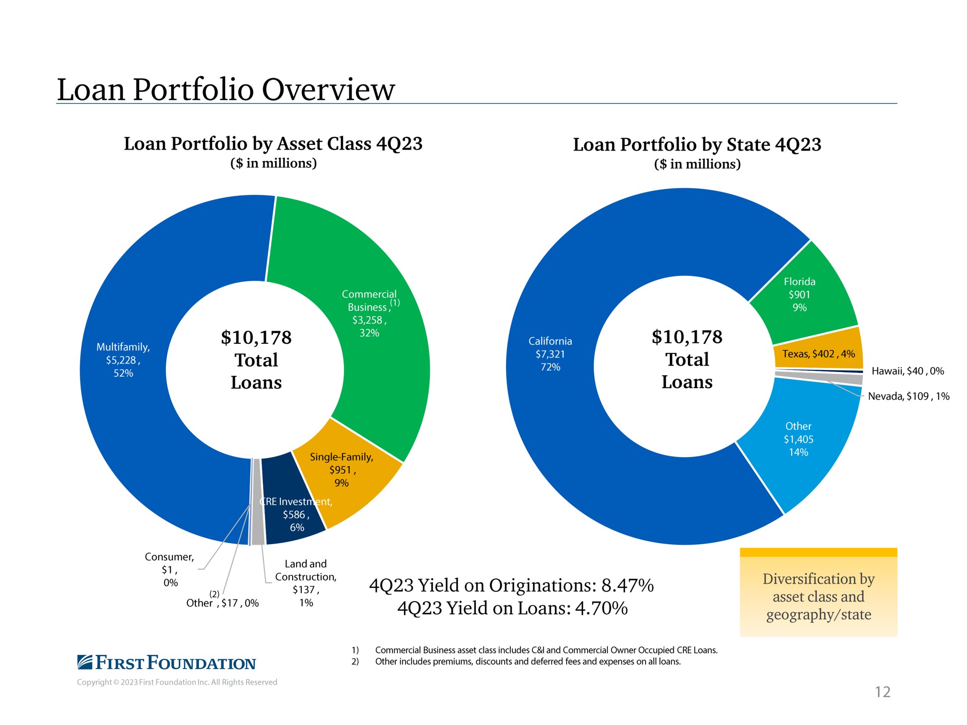 loan portfolio overview total yield on loans geography state | First Foundation