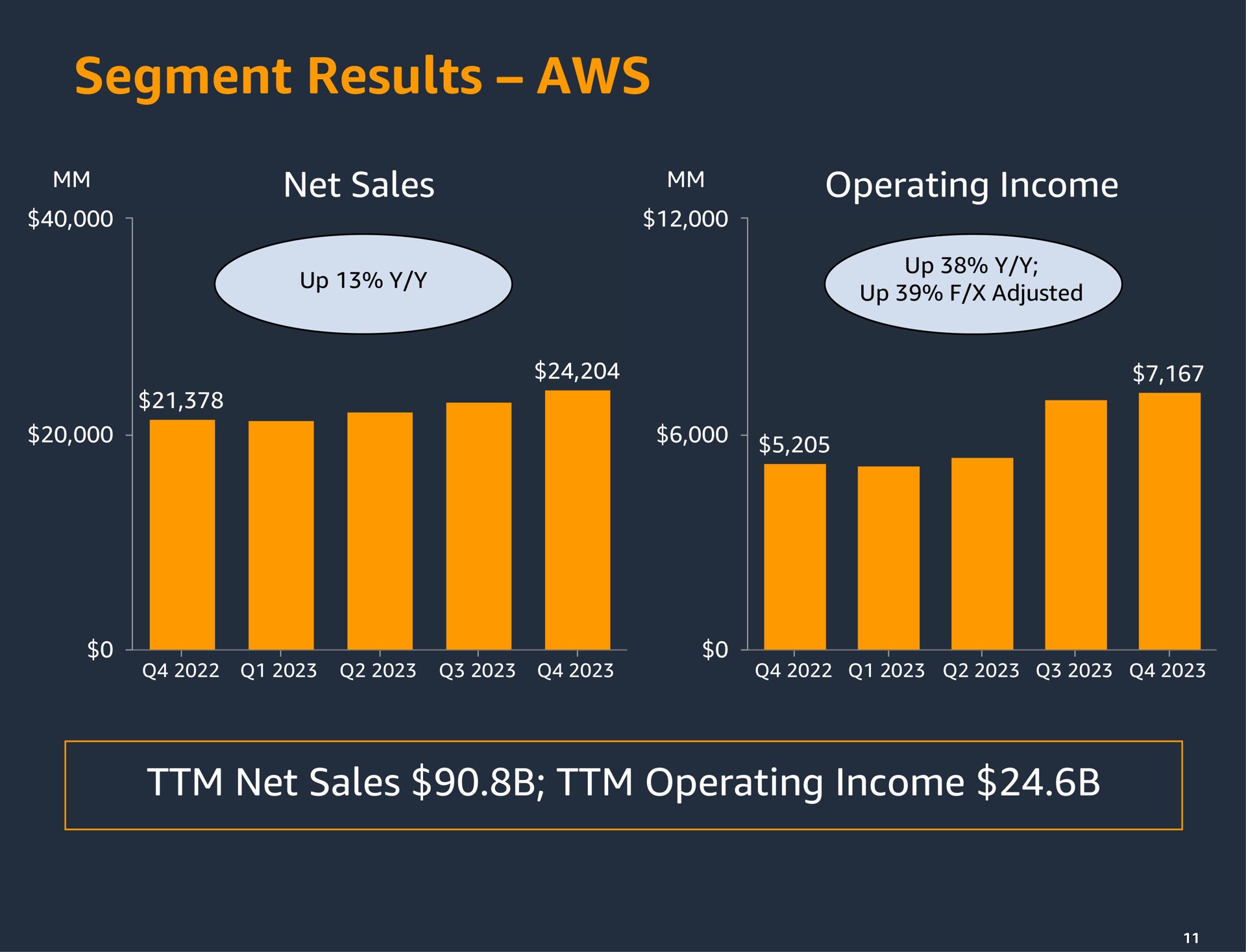 segment results net sales operating income | Amazon