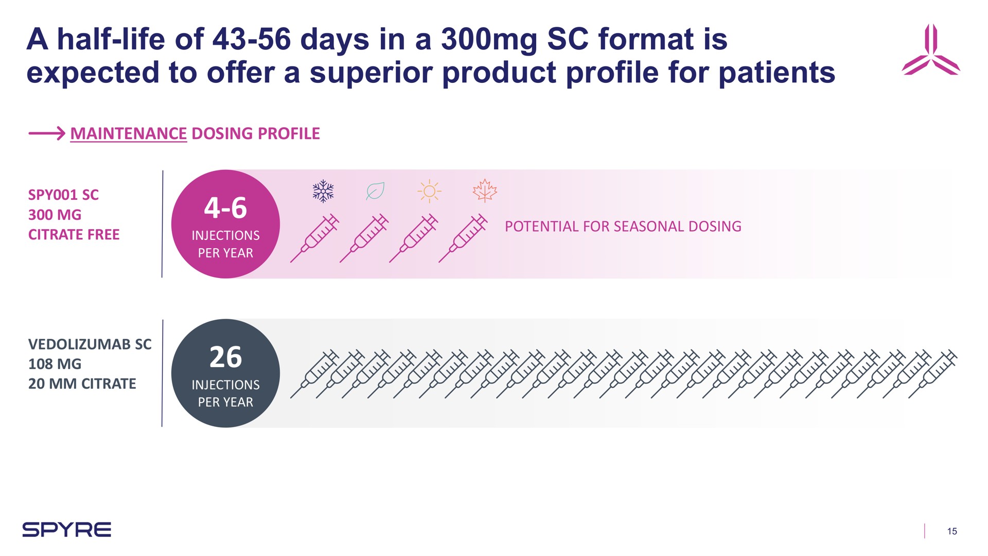 a half life of days in a format is expected to offer a superior product profile for patients | Aeglea BioTherapeutics