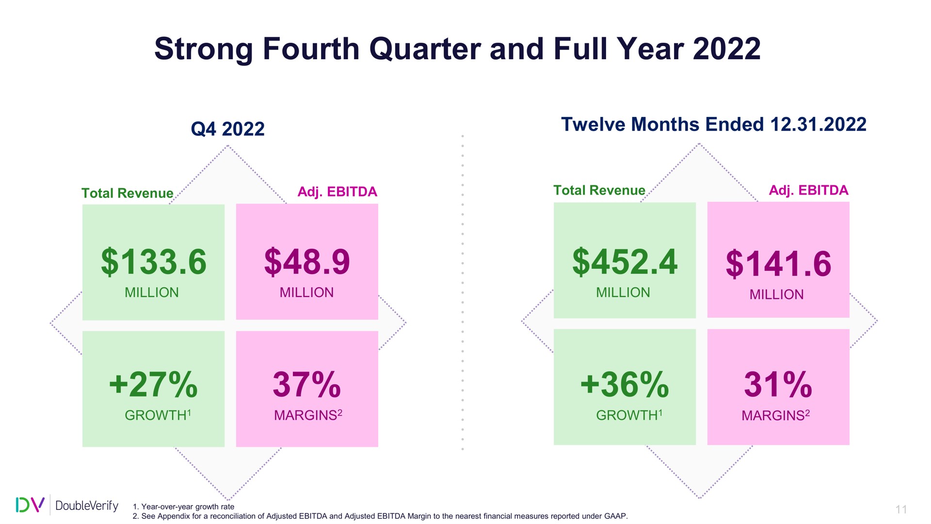 strong fourth quarter and full year | DoubleVerify