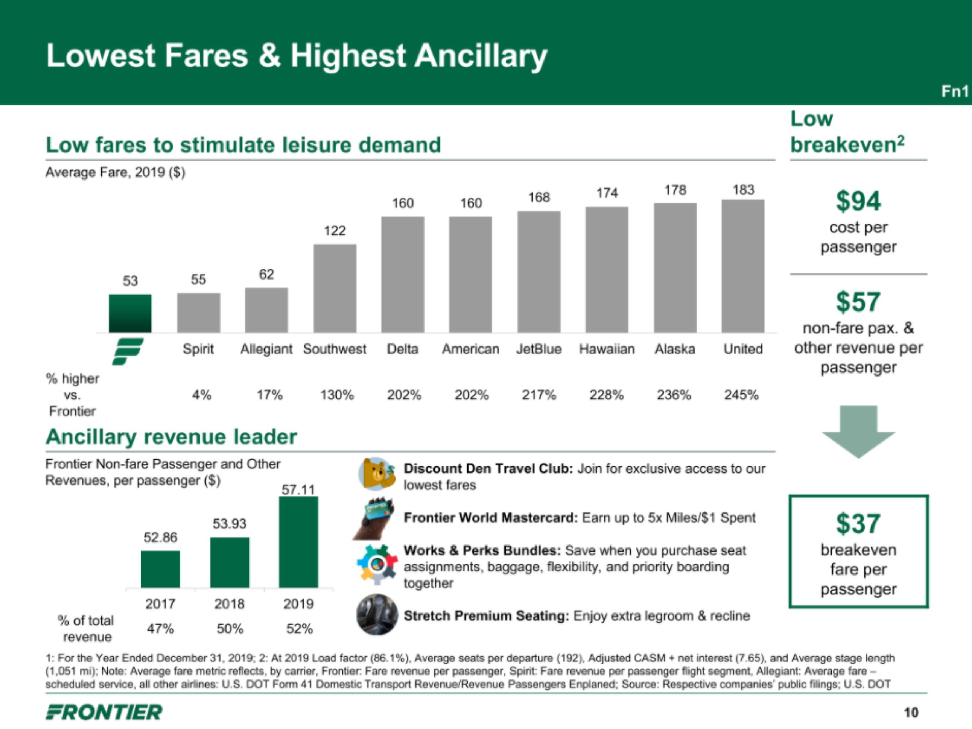 fares highest ancillary | Frontier