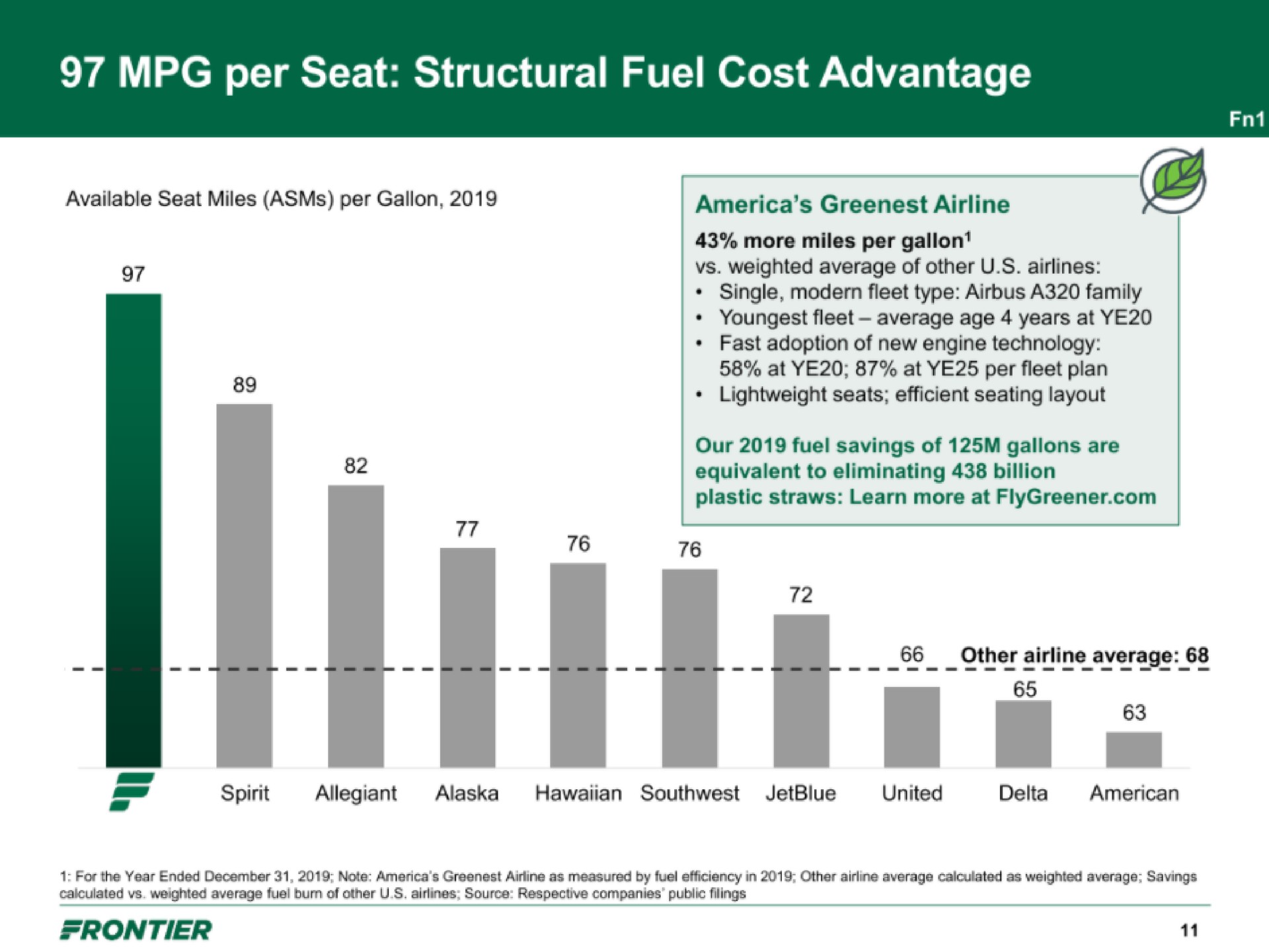per seat structural fuel cost advantage | Frontier