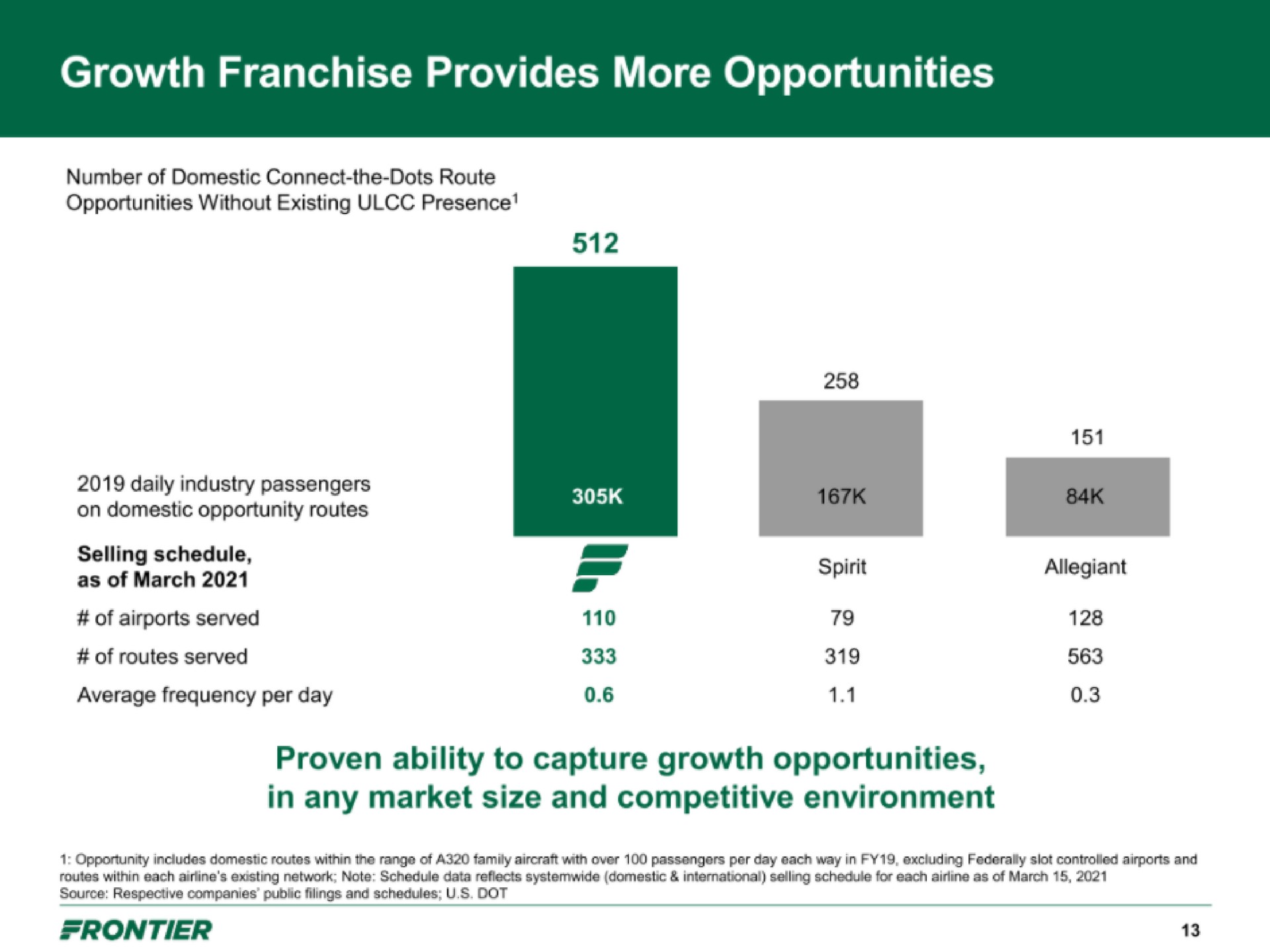 growth franchise provides more opportunities | Frontier