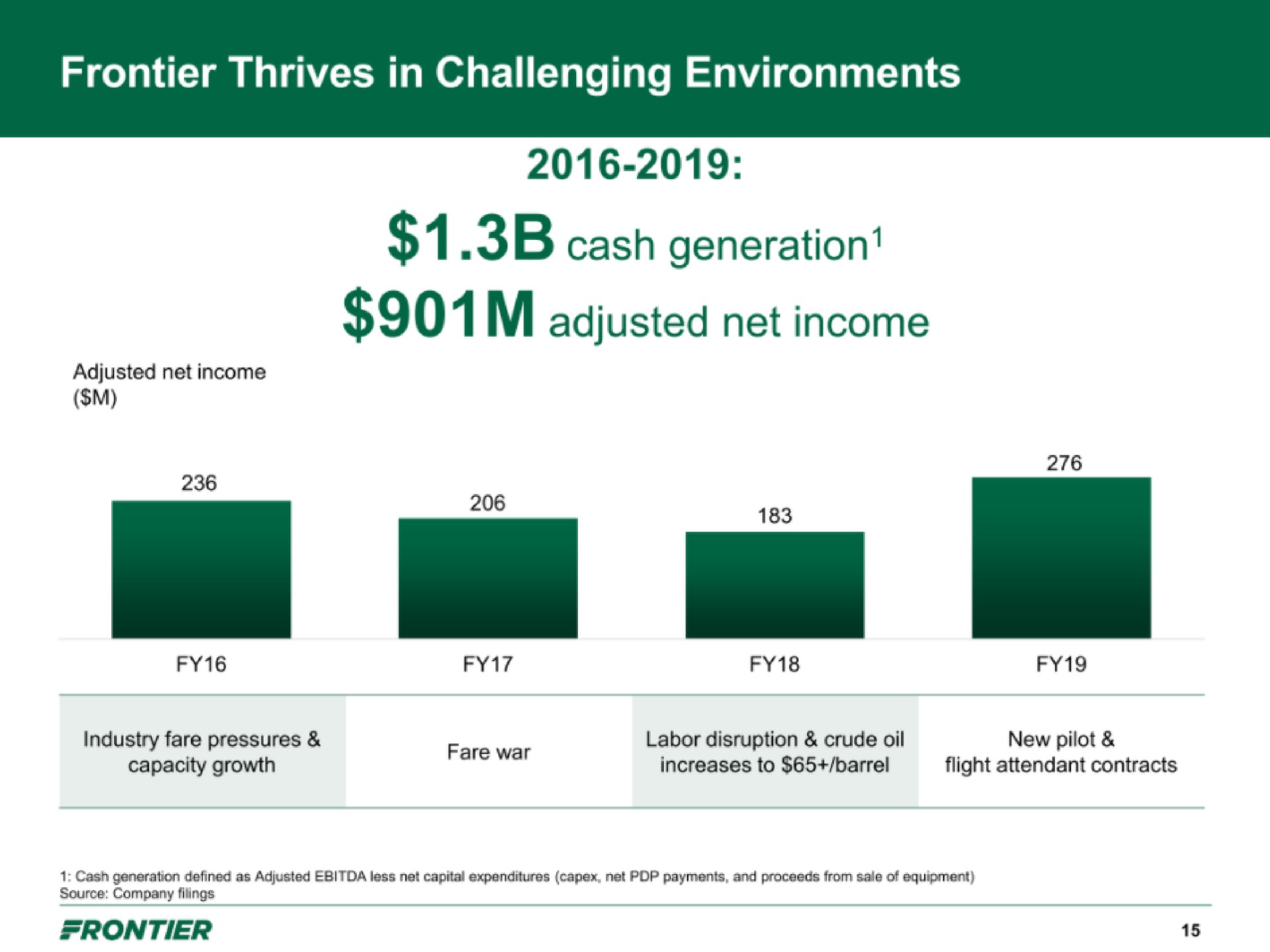 frontier thrives in challenging environments cash generation adjusted net income | Frontier