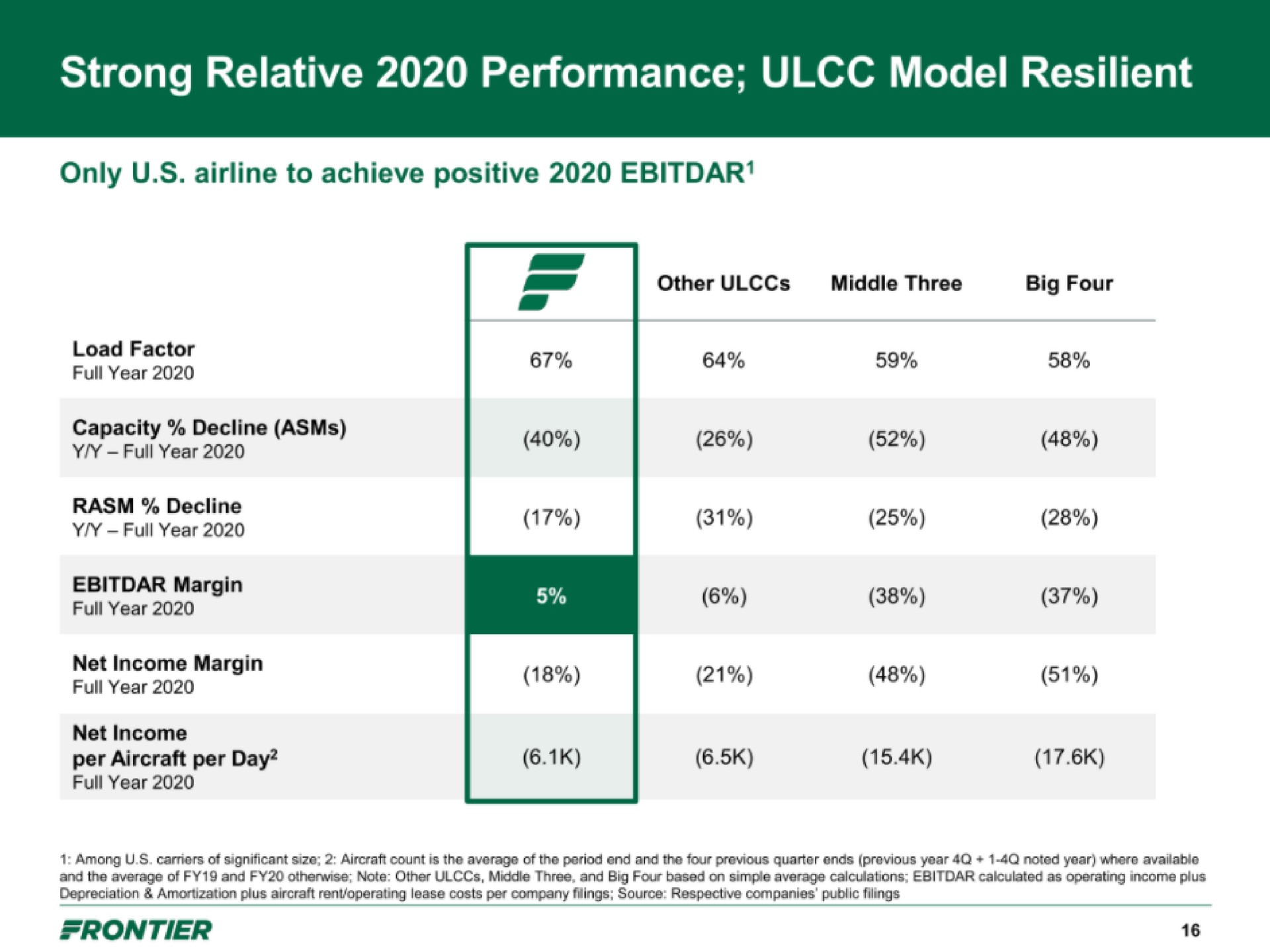 strong relative performance model resilient | Frontier
