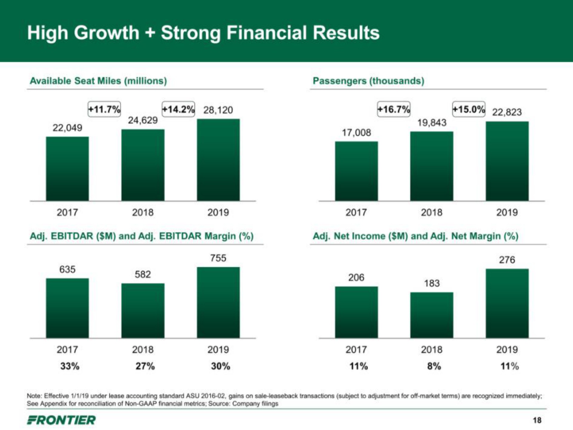 high growth strong financial results | Frontier