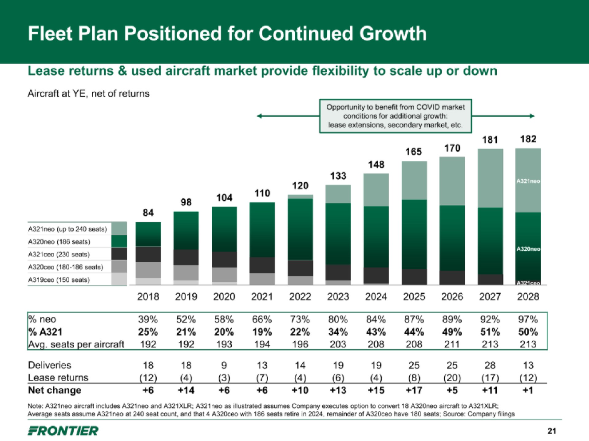 fleet plan positioned for continued growth | Frontier