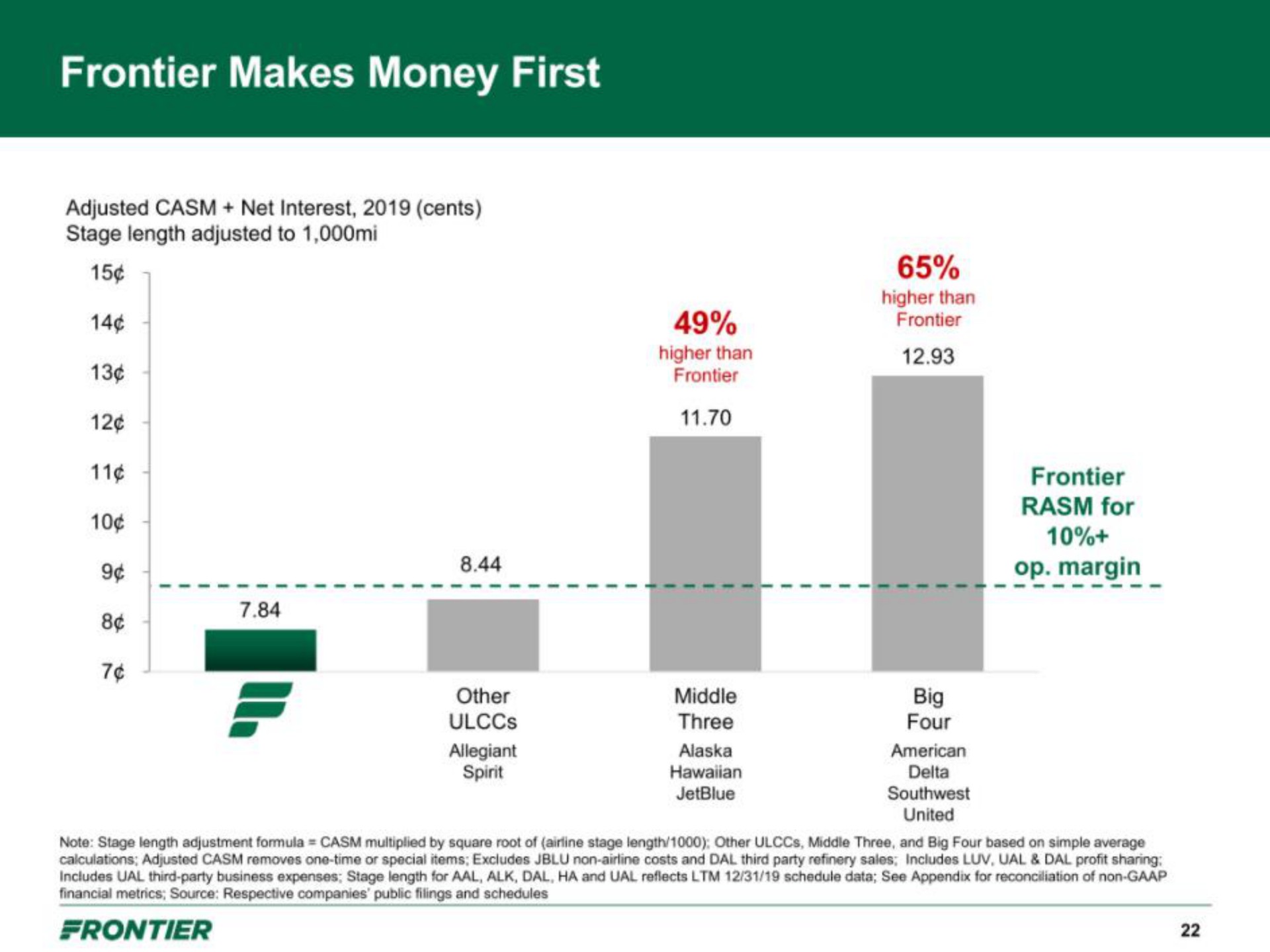 frontier makes money first | Frontier
