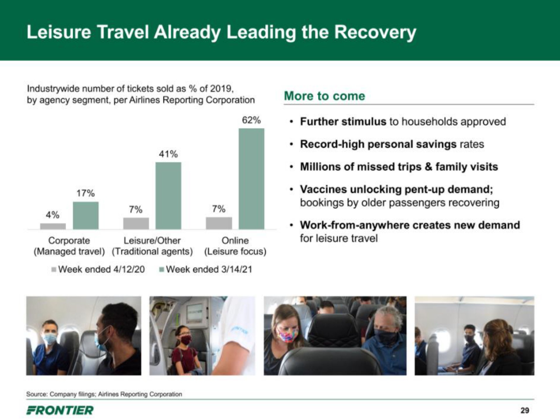 leisure travel already leading the recovery a | Frontier