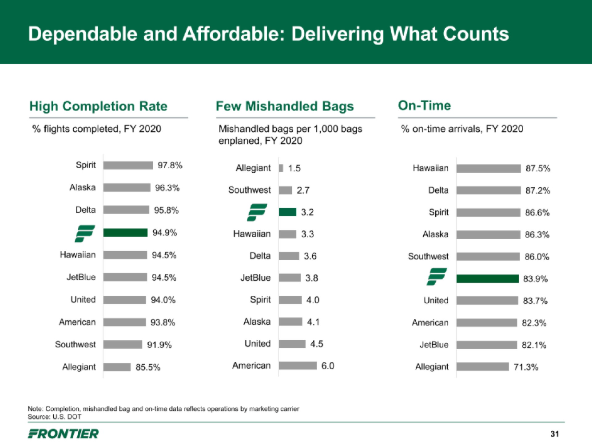dependable and affordable delivering what counts | Frontier