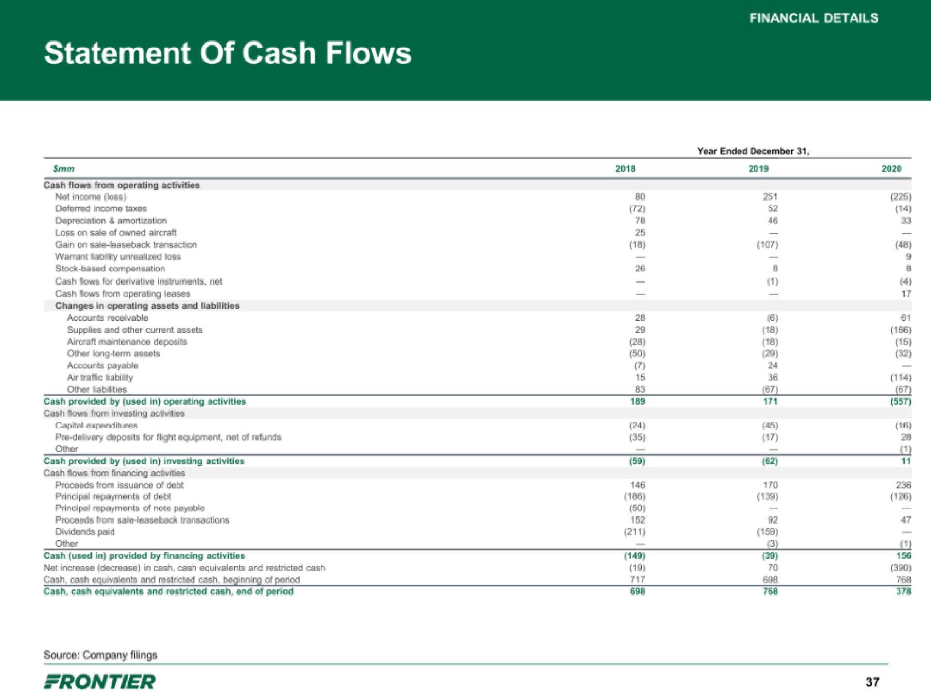 statement of cash flows | Frontier