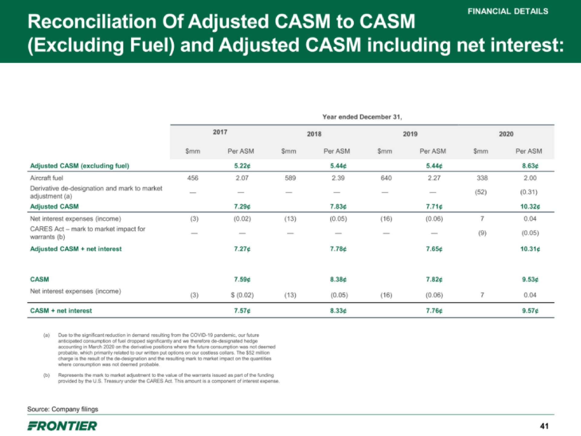 reconciliation of adjusted to excluding fuel and adjusted including net interest | Frontier