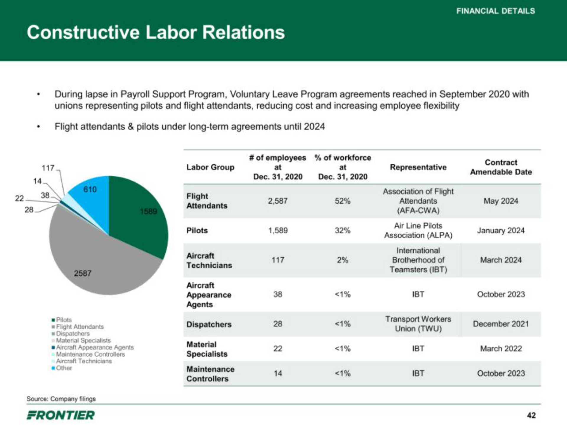 constructive labor relations union ate | Frontier