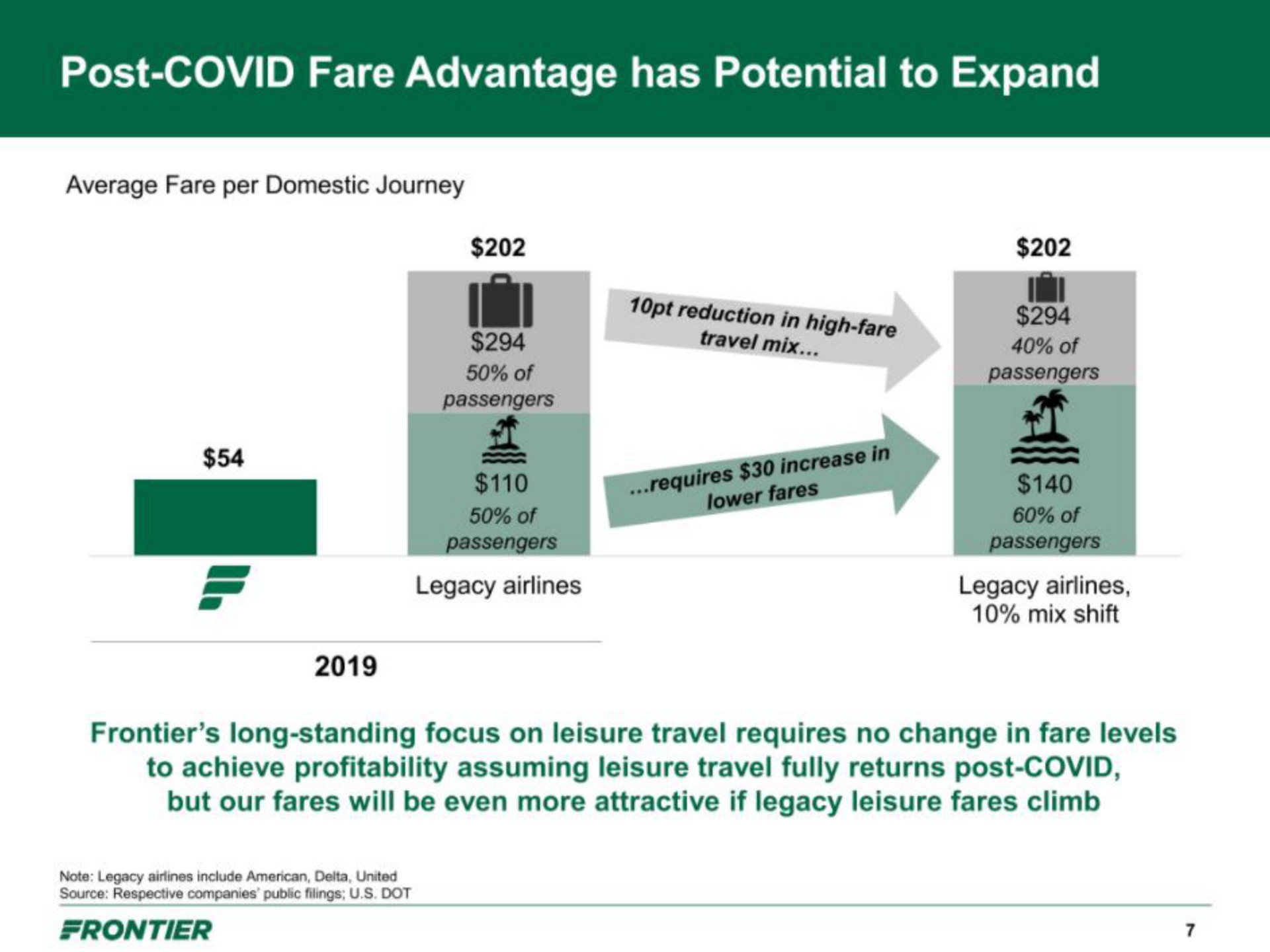 post covid fare advantage has potential to expand | Frontier