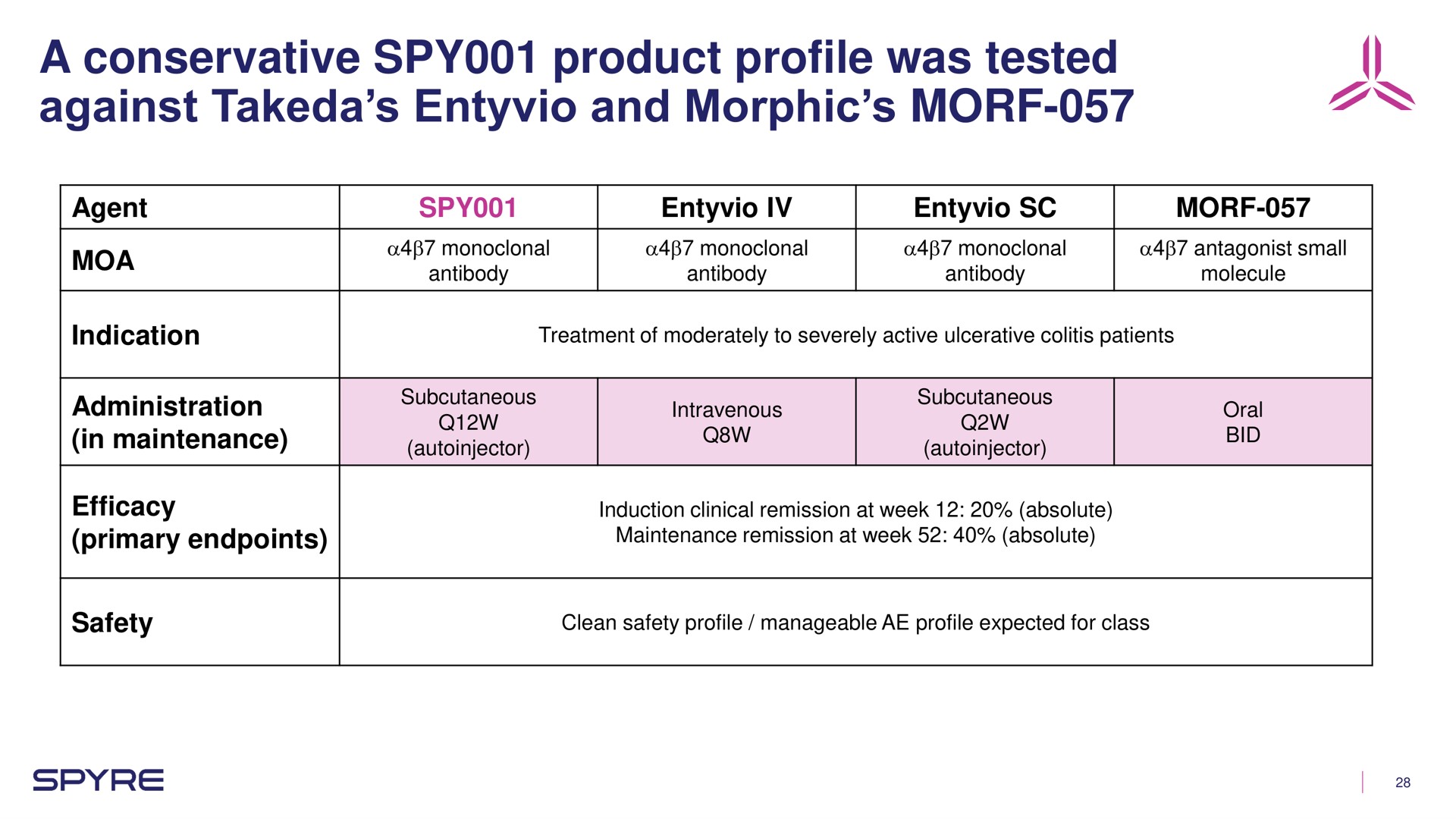 a conservative spy product profile was tested against and morphic as agent | Aeglea BioTherapeutics