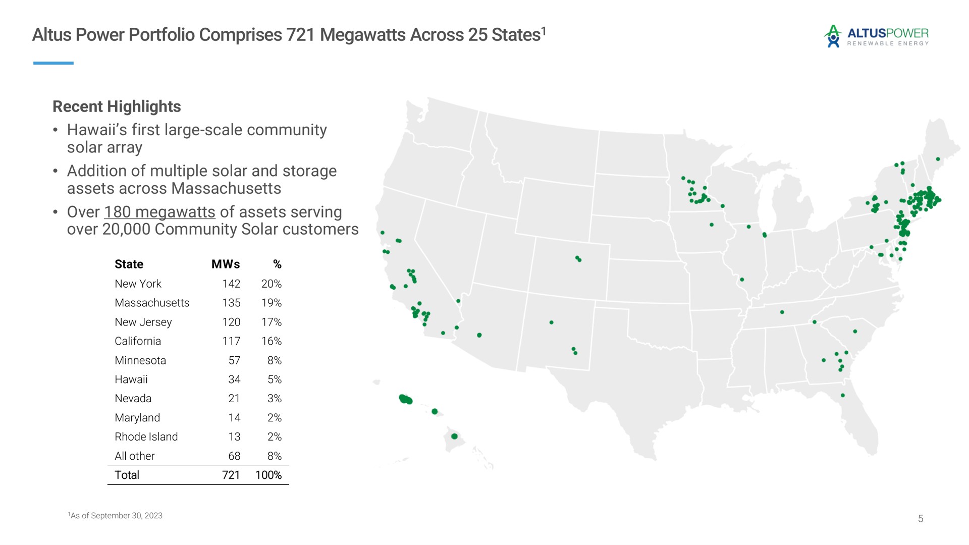 power portfolio comprises megawatts across states recent highlights first large scale community solar array addition of multiple solar and storage assets across over megawatts of assets serving over community solar customers states a | Altus Power
