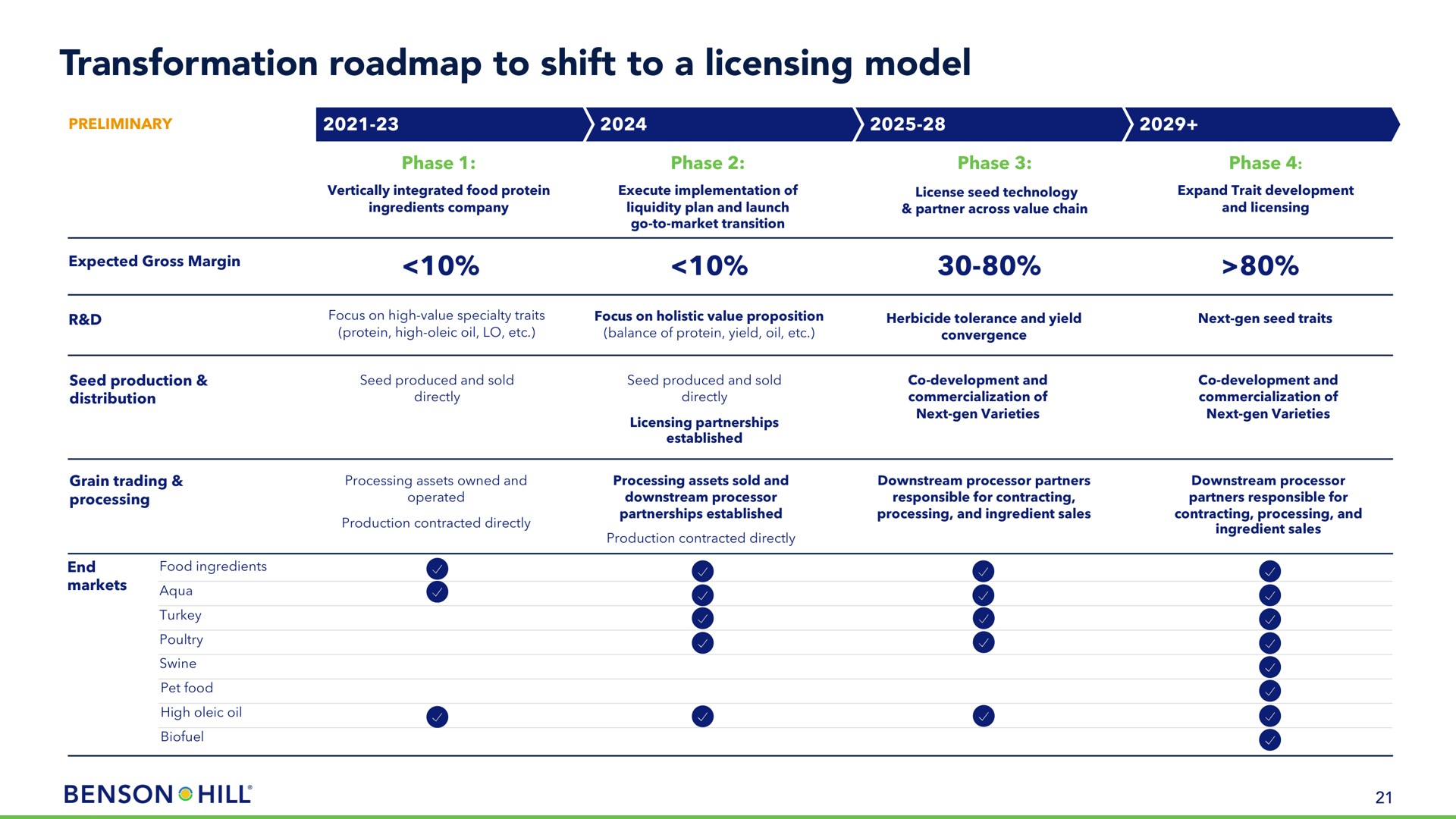 transformation to shift to a licensing model | Benson Hill