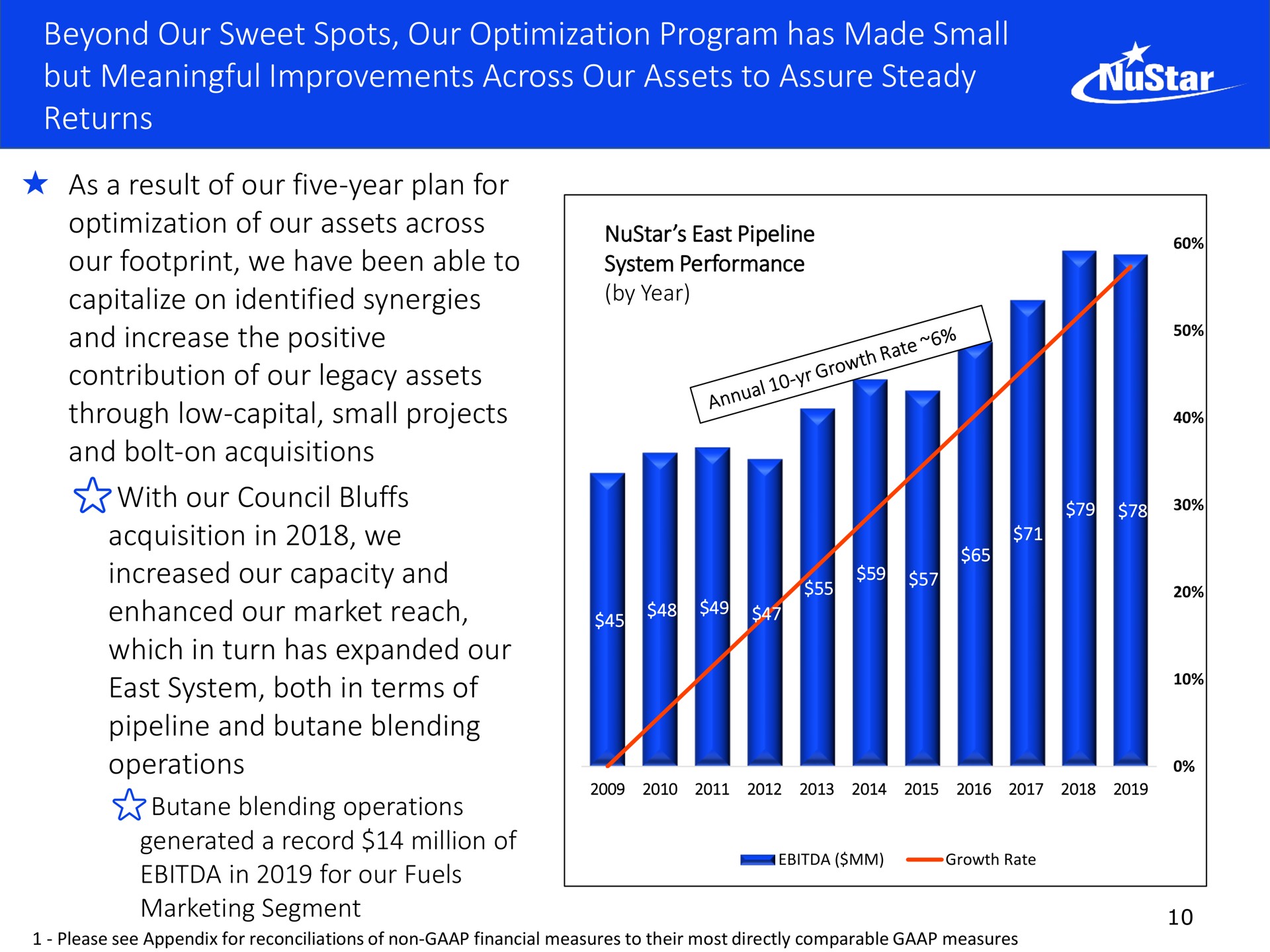 beyond our sweet spots our optimization program has made small but meaningful improvements across our assets to assure steady returns capitalize on identified synergies by year | NuStar Energy