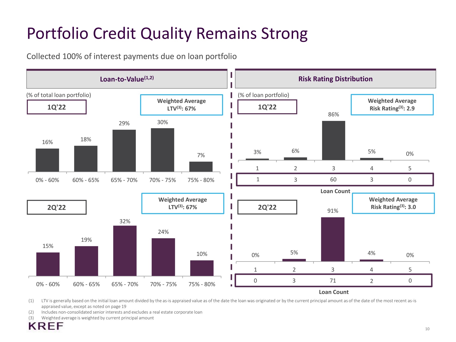 portfolio credit quality remains strong collected of interest payments due on loan | KKR Real Estate Finance Trust