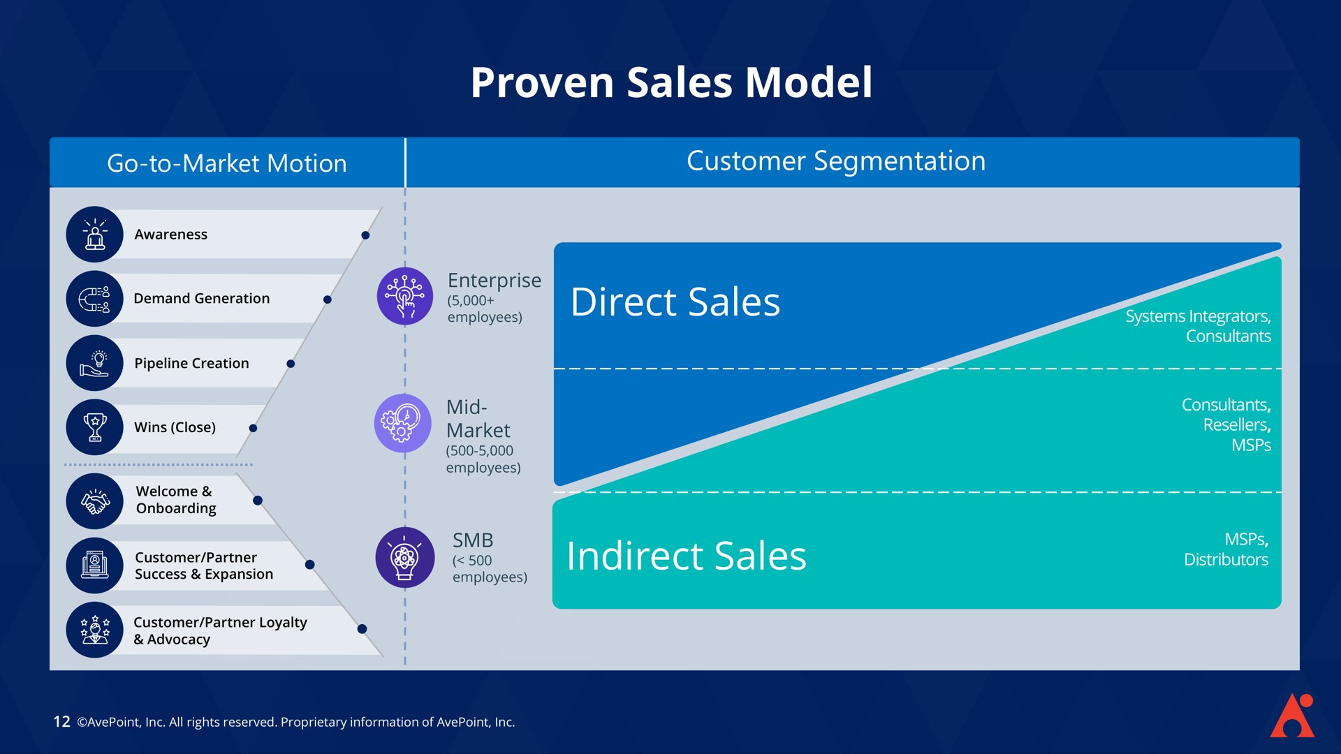proven sales model direct sales indirect sales | AvePoint