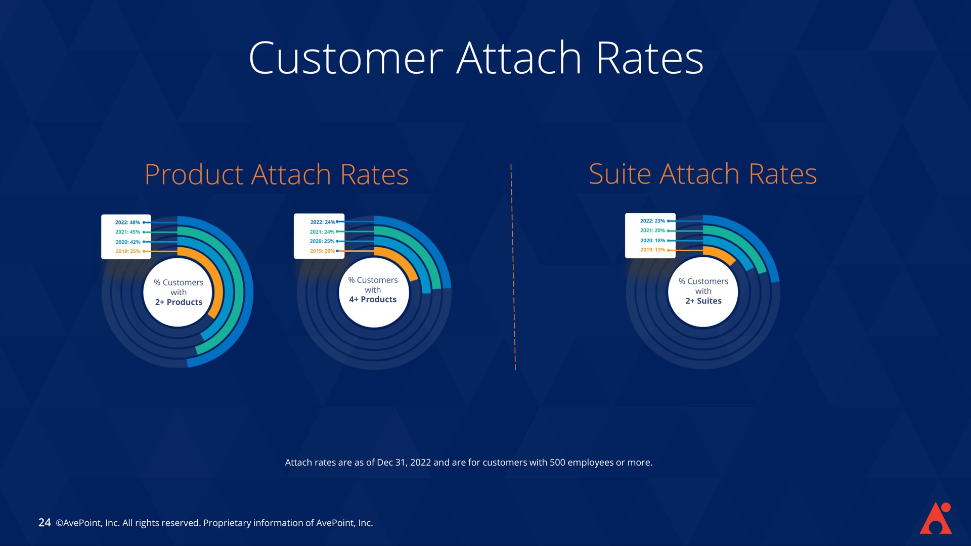 customer attach rates | AvePoint