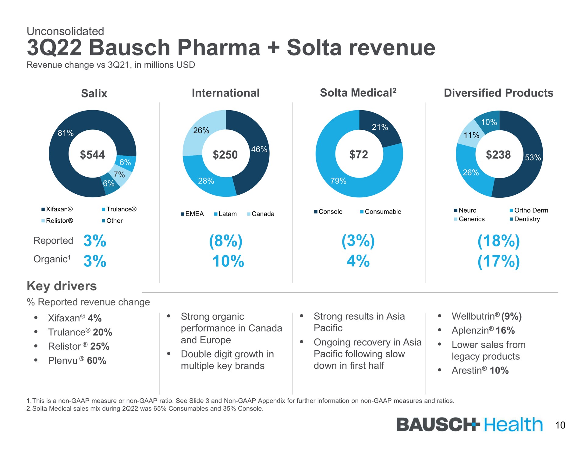 revenue health | Bausch Health Companies