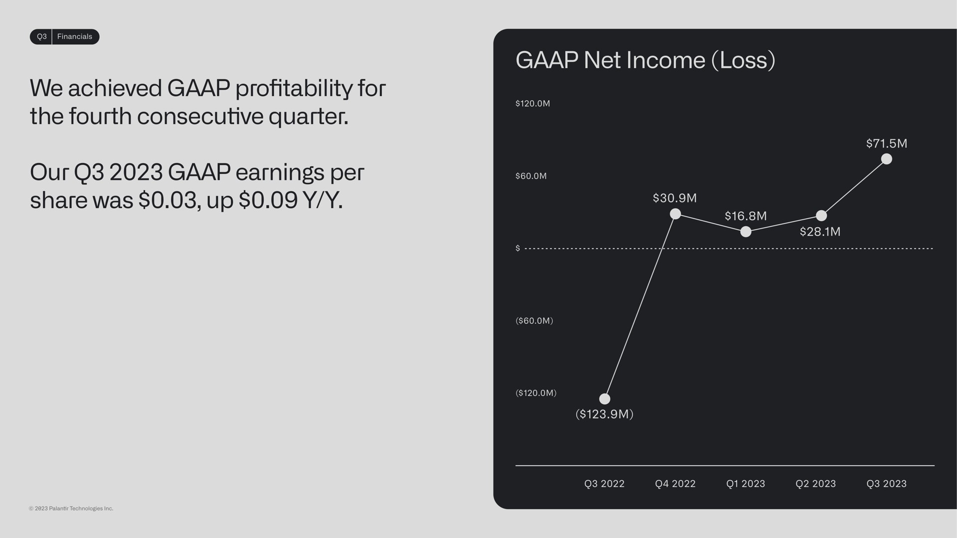 we achieved pro for the fourth consecutive quarter our earnings per share was up net income loss profitability | Palantir