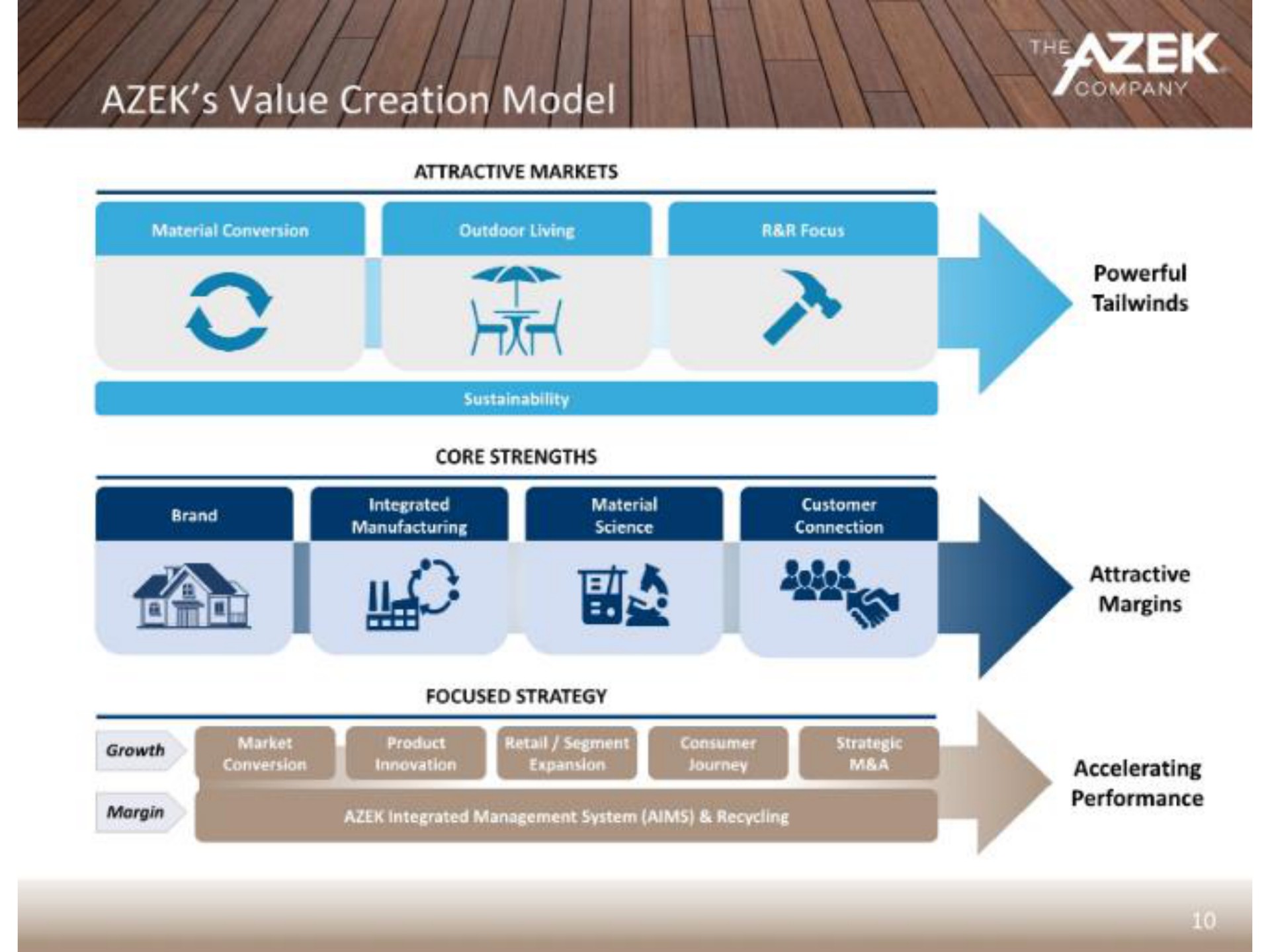 value creation model are attractive | Azek