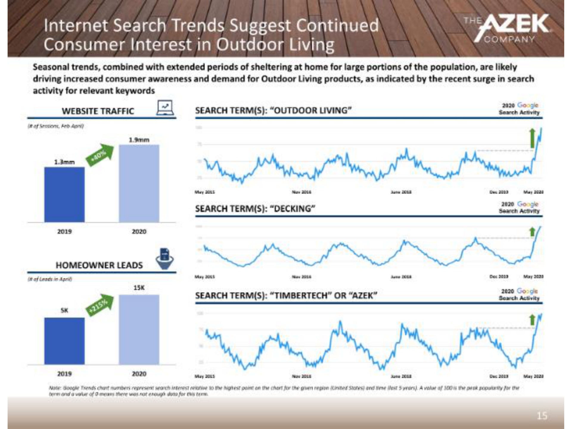 search trends suggest continued consumer interest in outdoor living search term outdoor living search term decking i a a | Azek
