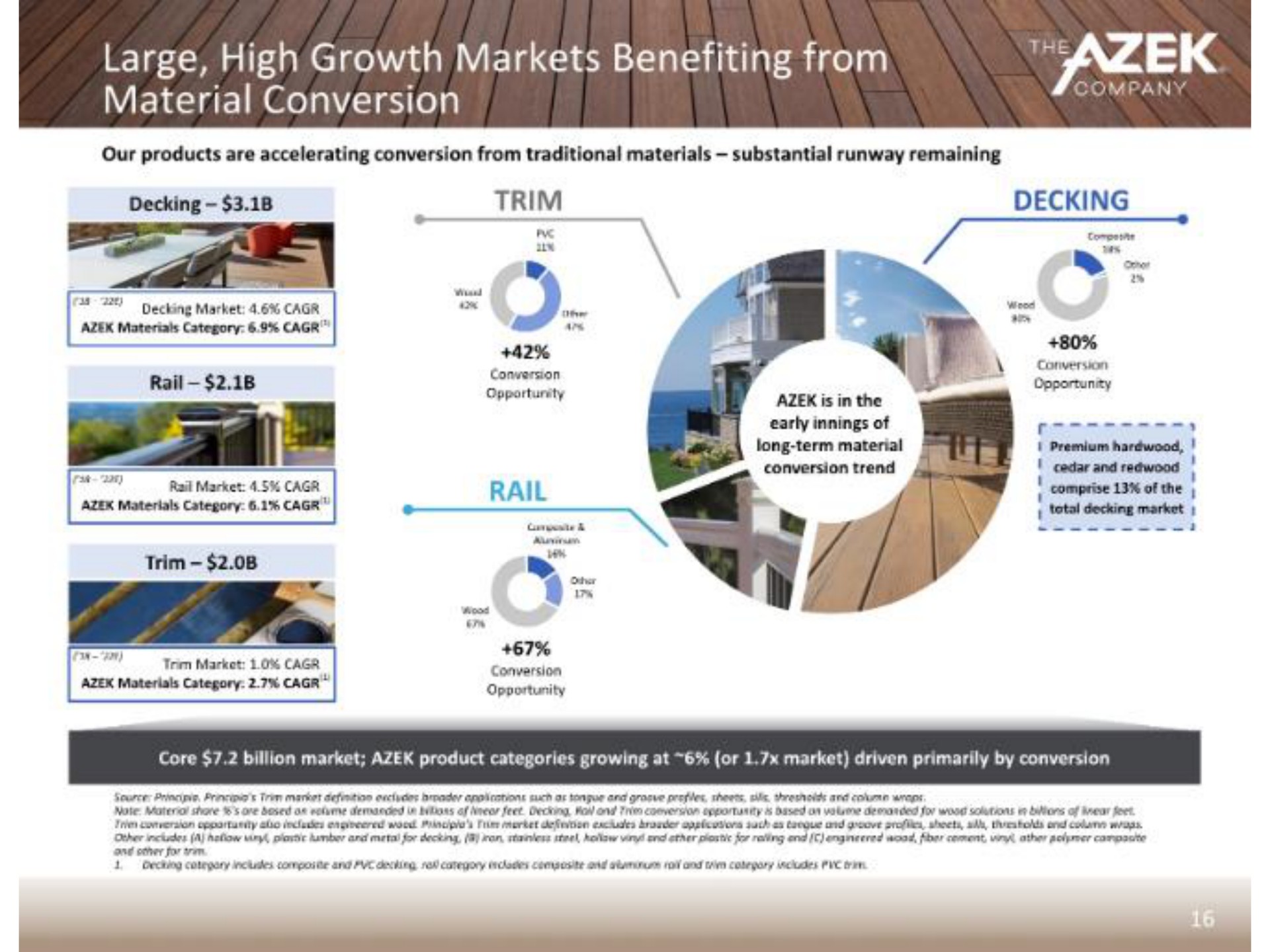 large high growth markets benefiting from material conversion decking rail trim conversion decking is in the | Azek