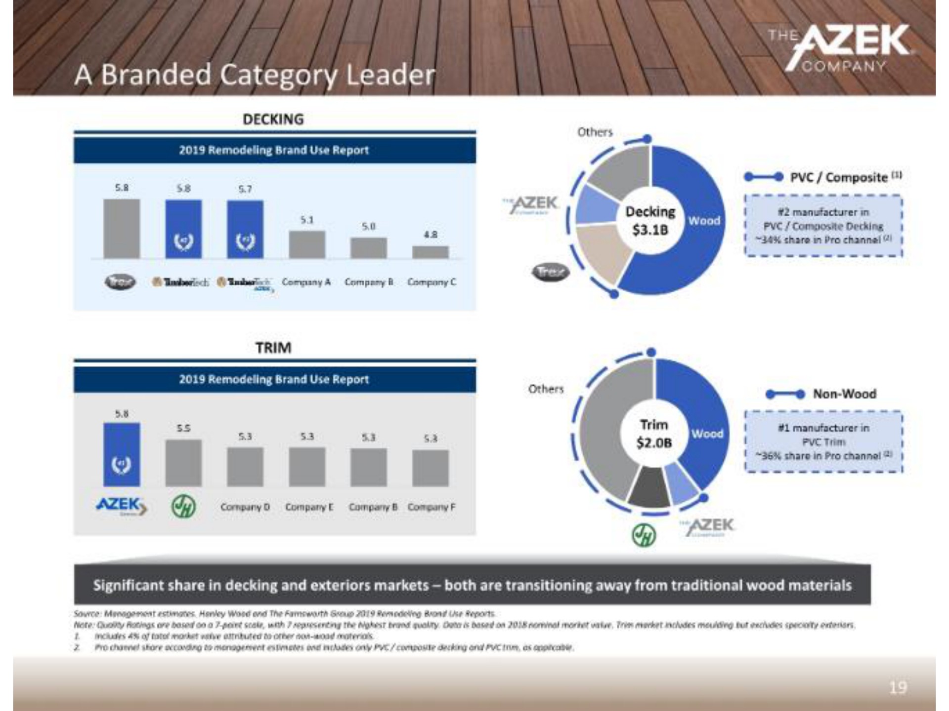 a branded category leader omens non wood | Azek