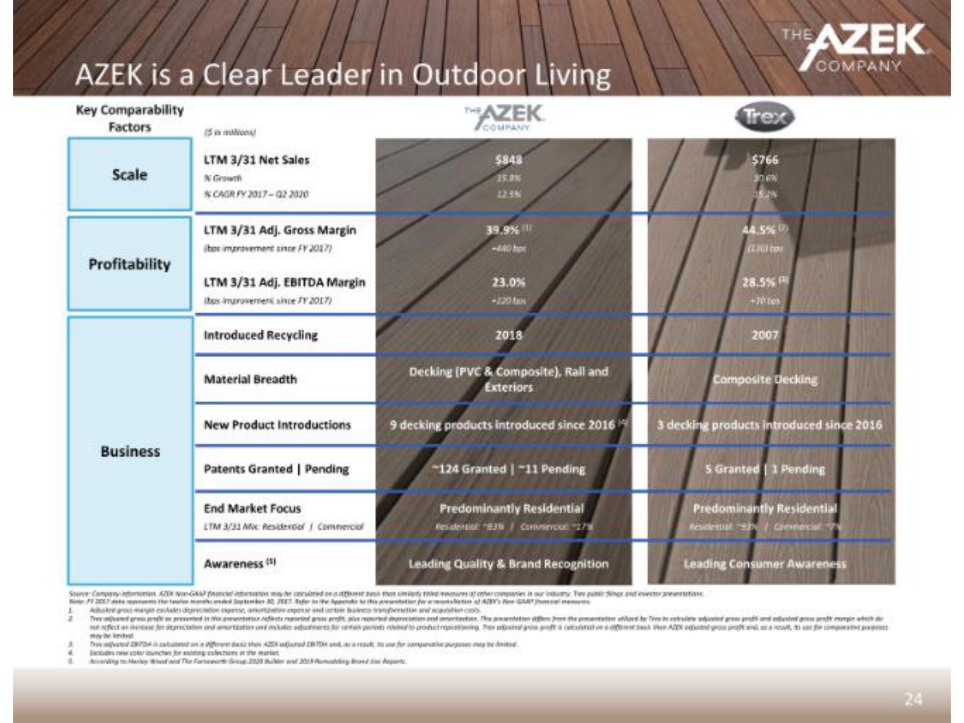 is a clear leader in outdoor living | Azek