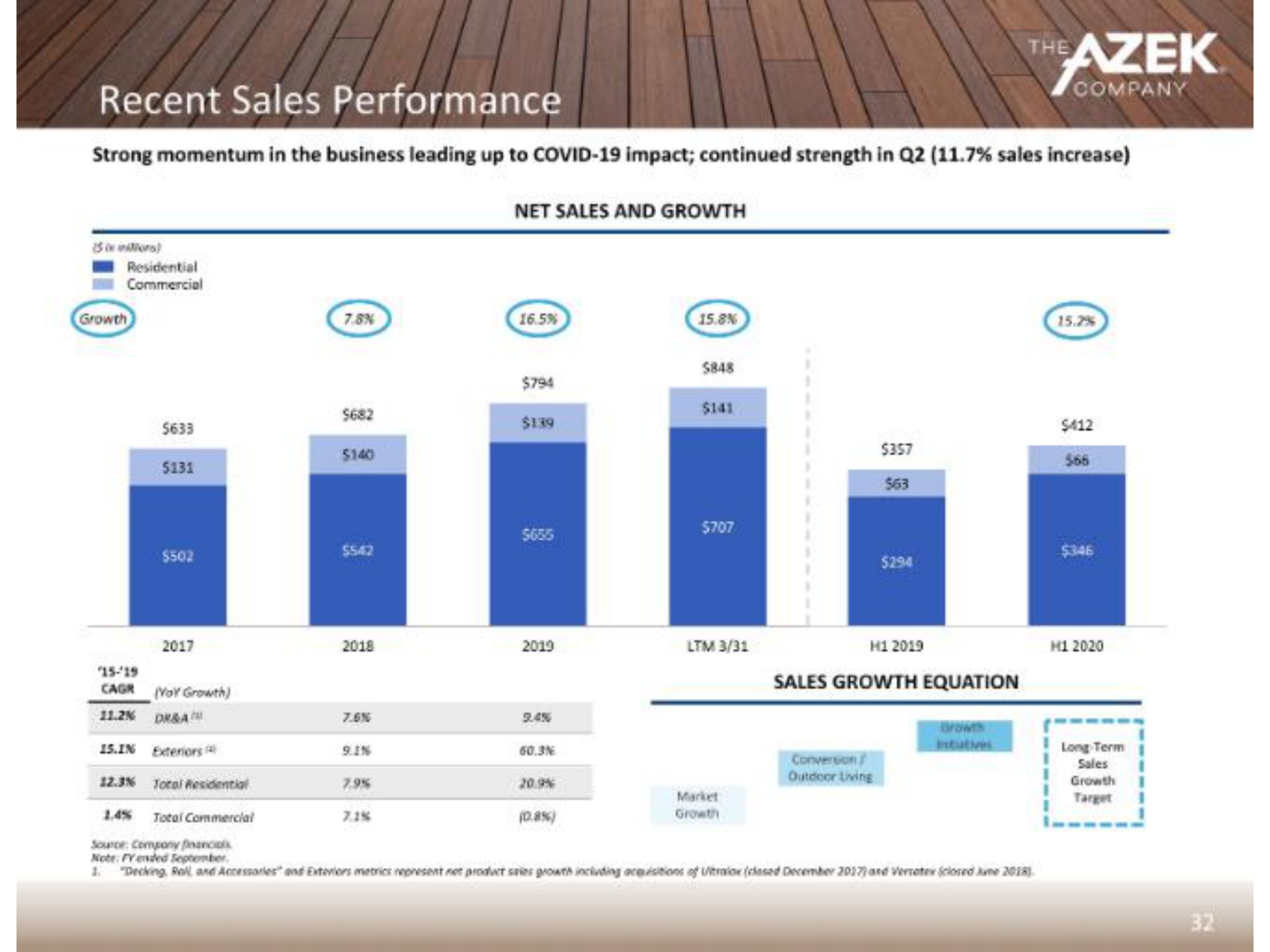 recent sales performance a sales growth equation | Azek