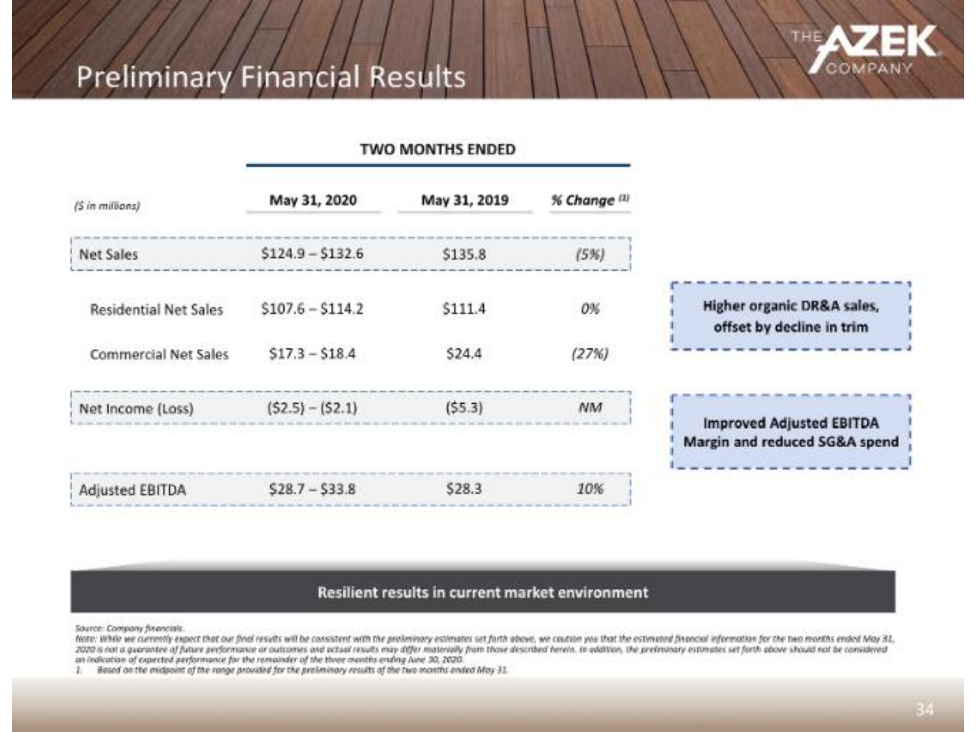 preliminary financial results is mina net sales may may change | Azek