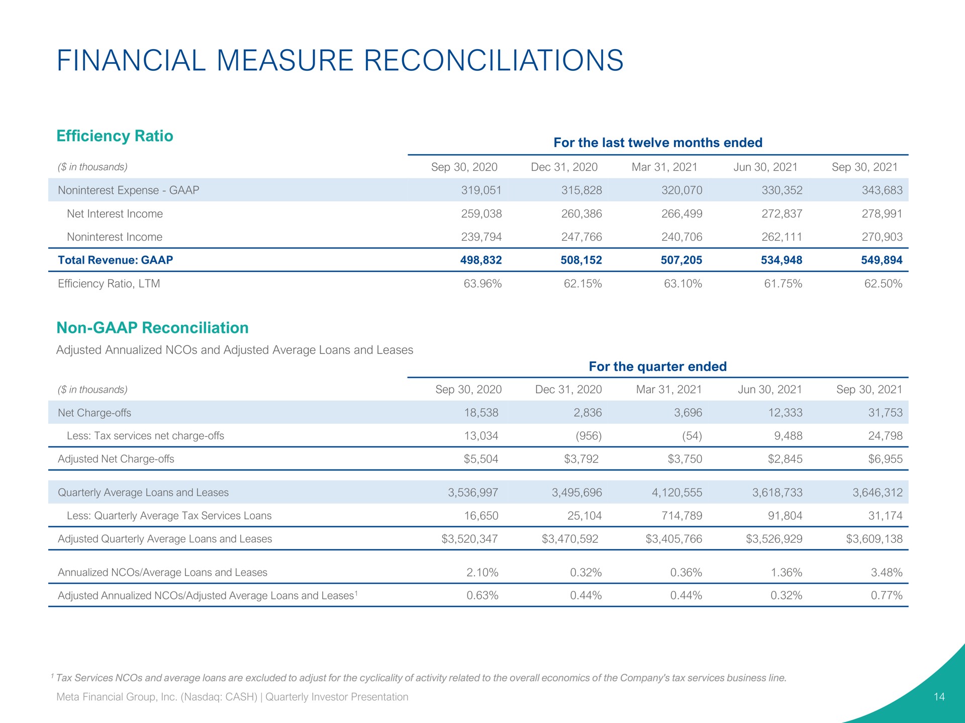 financial measure reconciliations | Pathward Financial
