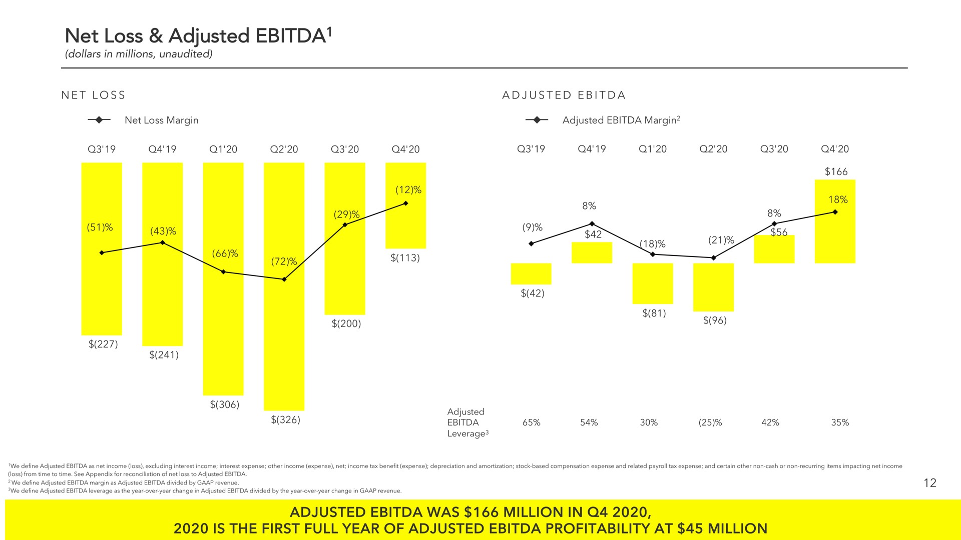 net loss adjusted adjusted was million in is the first full year of adjusted profitability at million | Snap Inc