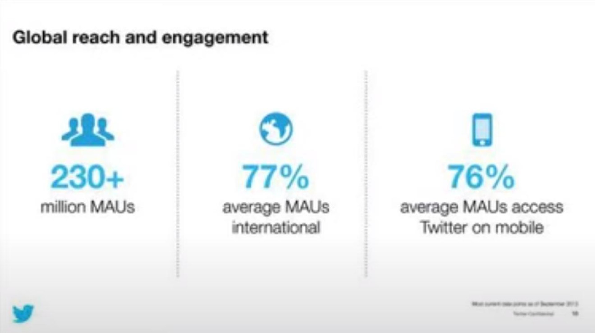 global reach and engagement million average | Twitter