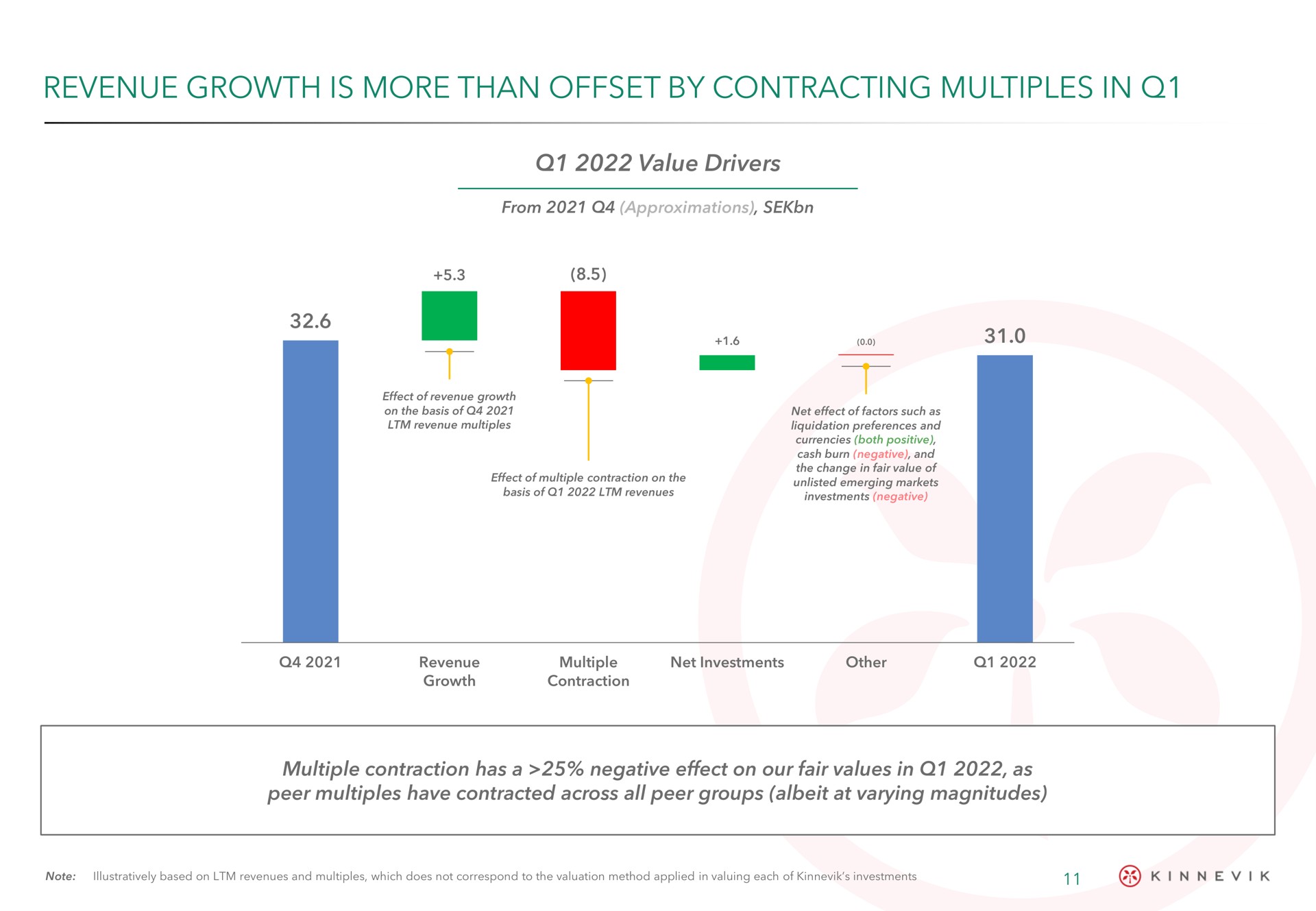 revenue growth is more than offset by contracting multiples in no | Kinnevik