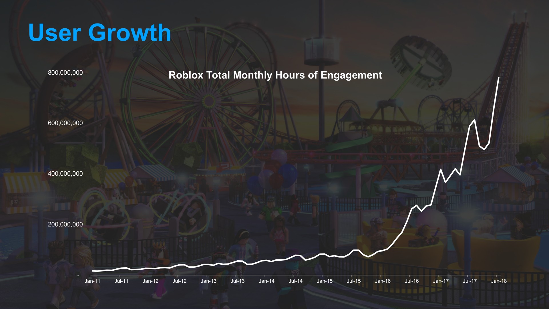 user growth | Roblox