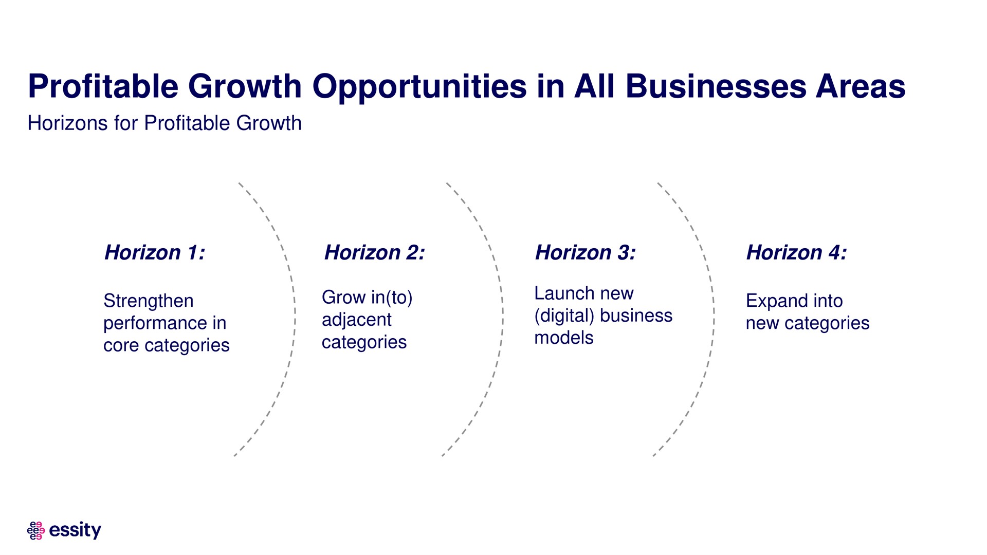 profitable growth opportunities in all businesses areas | Essity