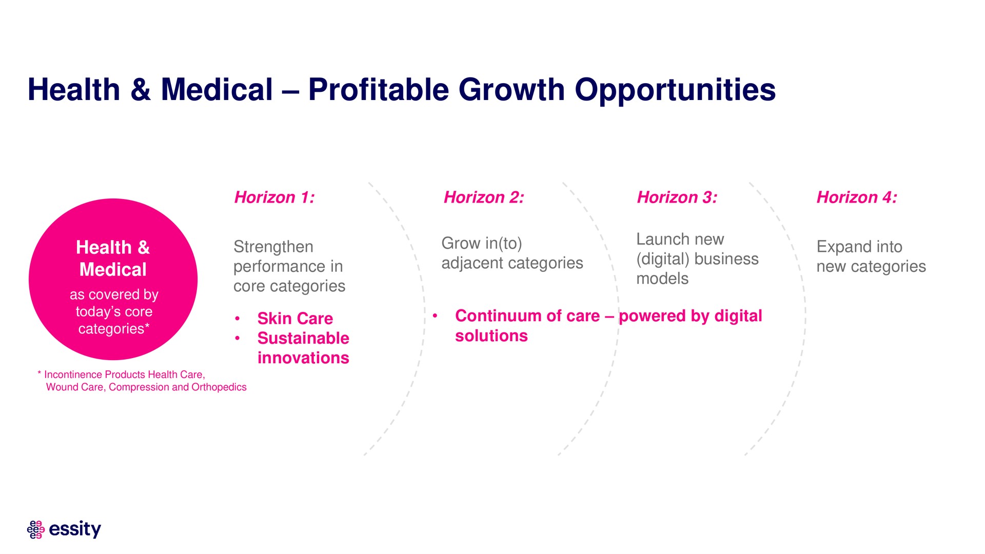 health medical profitable growth opportunities | Essity