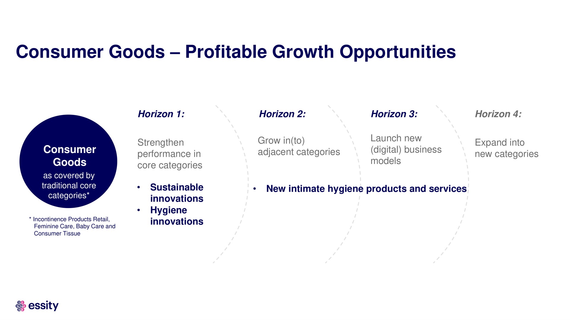 consumer goods profitable growth opportunities | Essity