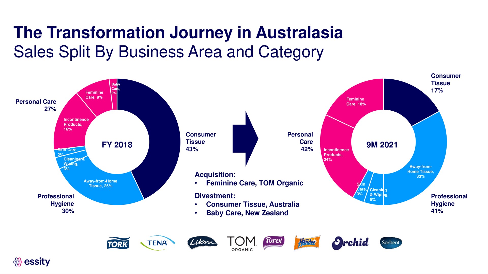 the transformation journey in sales split by business area and category | Essity