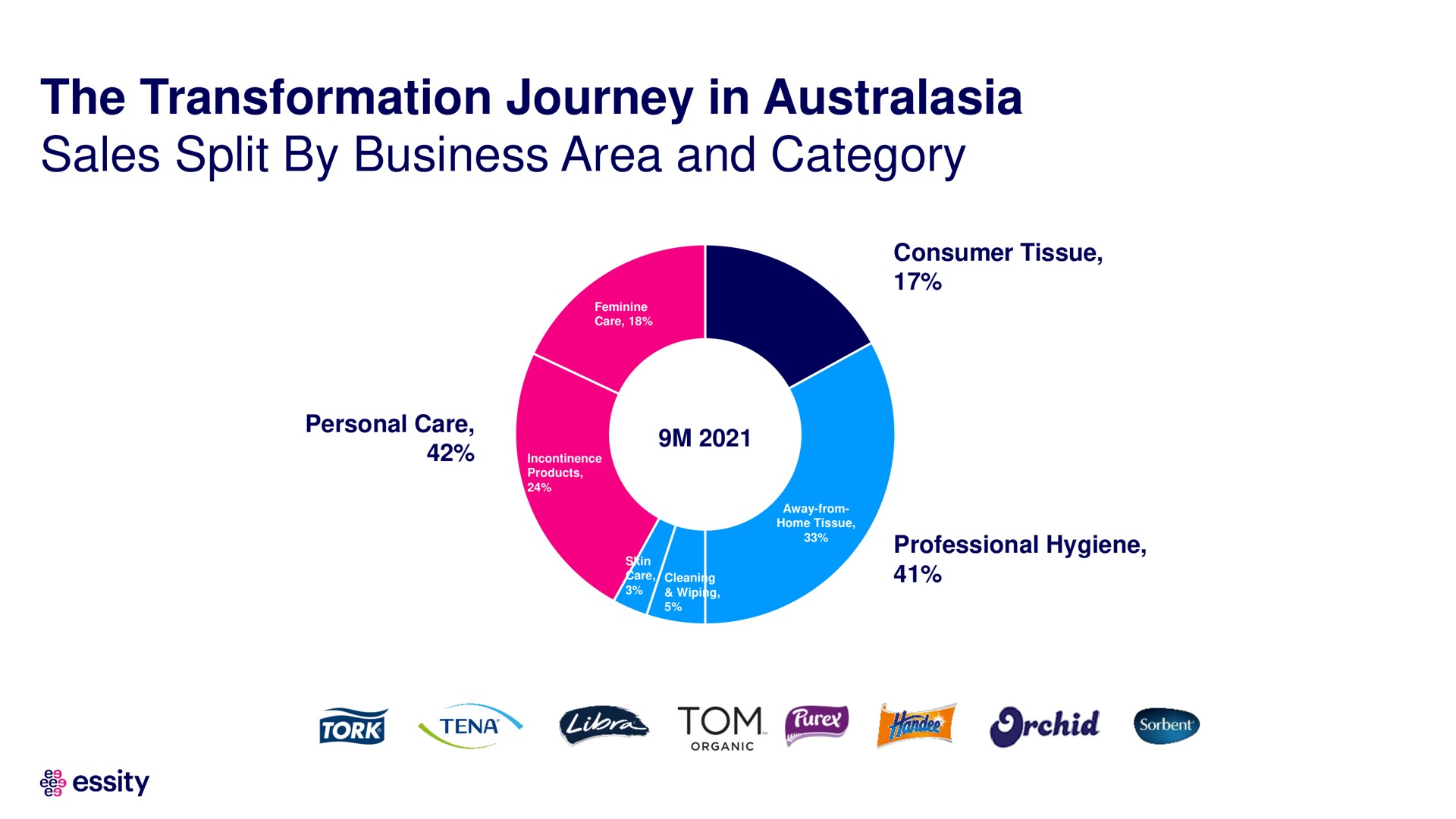 the transformation journey in sales split by business area and category | Essity