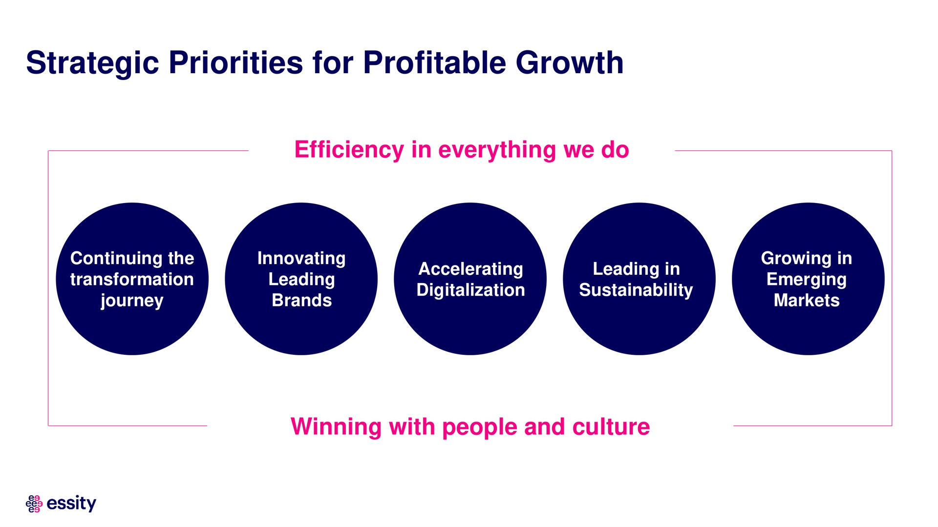 strategic priorities for profitable growth | Essity