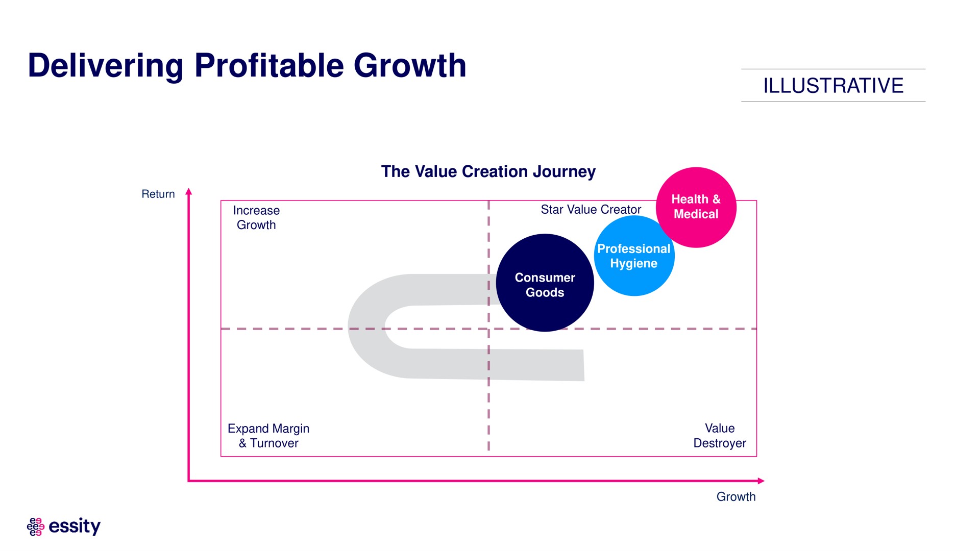 delivering profitable growth | Essity