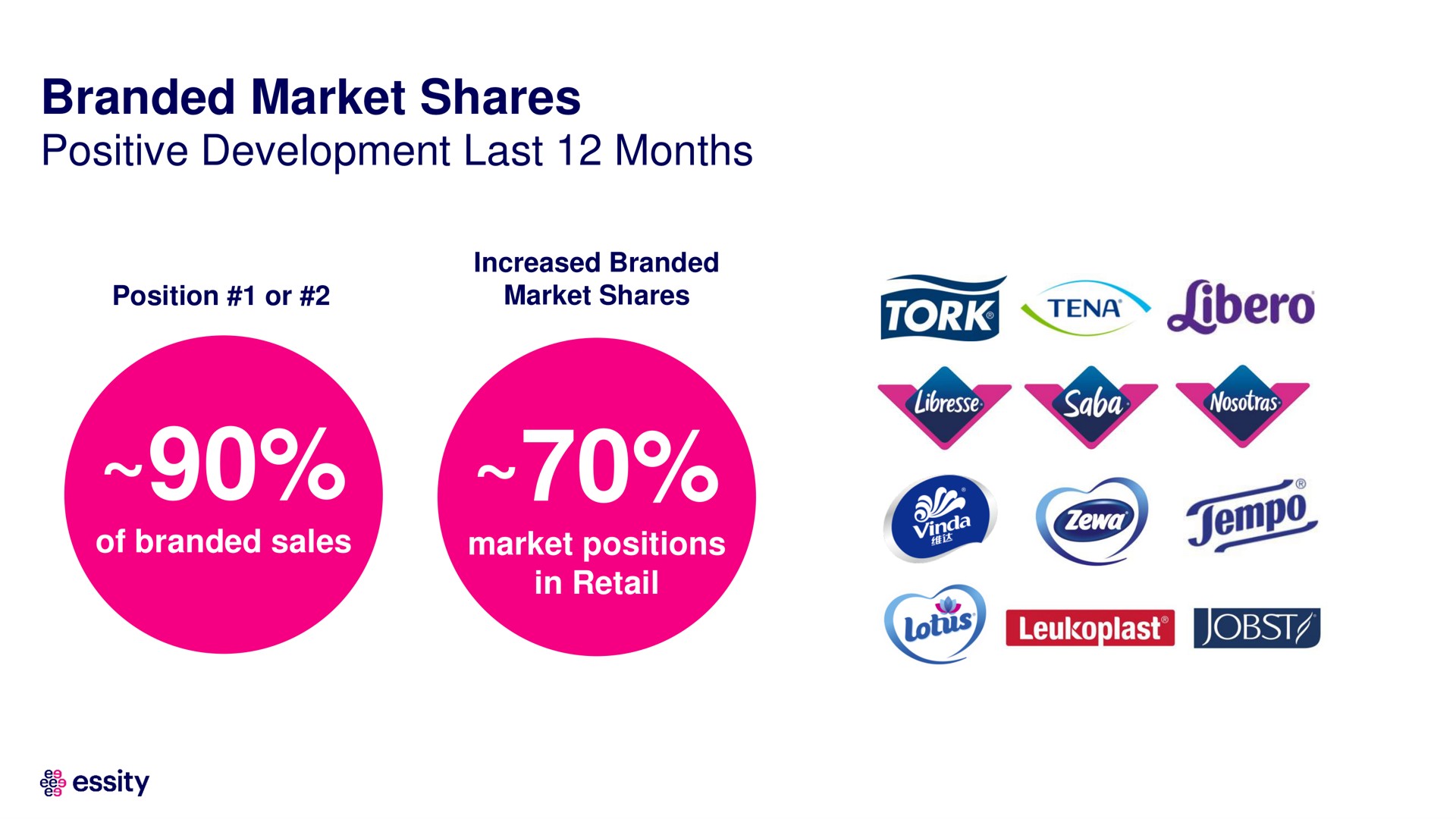 branded market shares vis | Essity