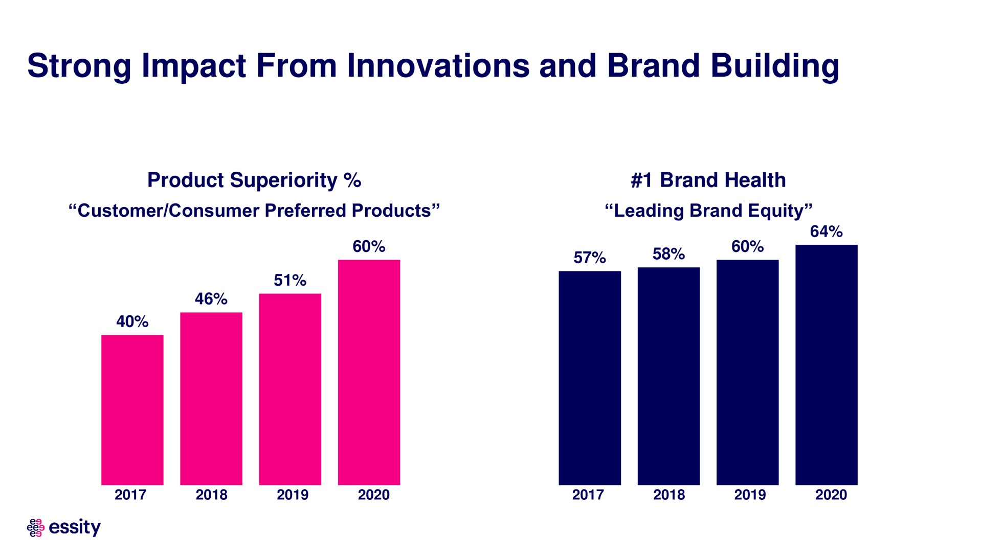 strong impact from innovations and brand building | Essity